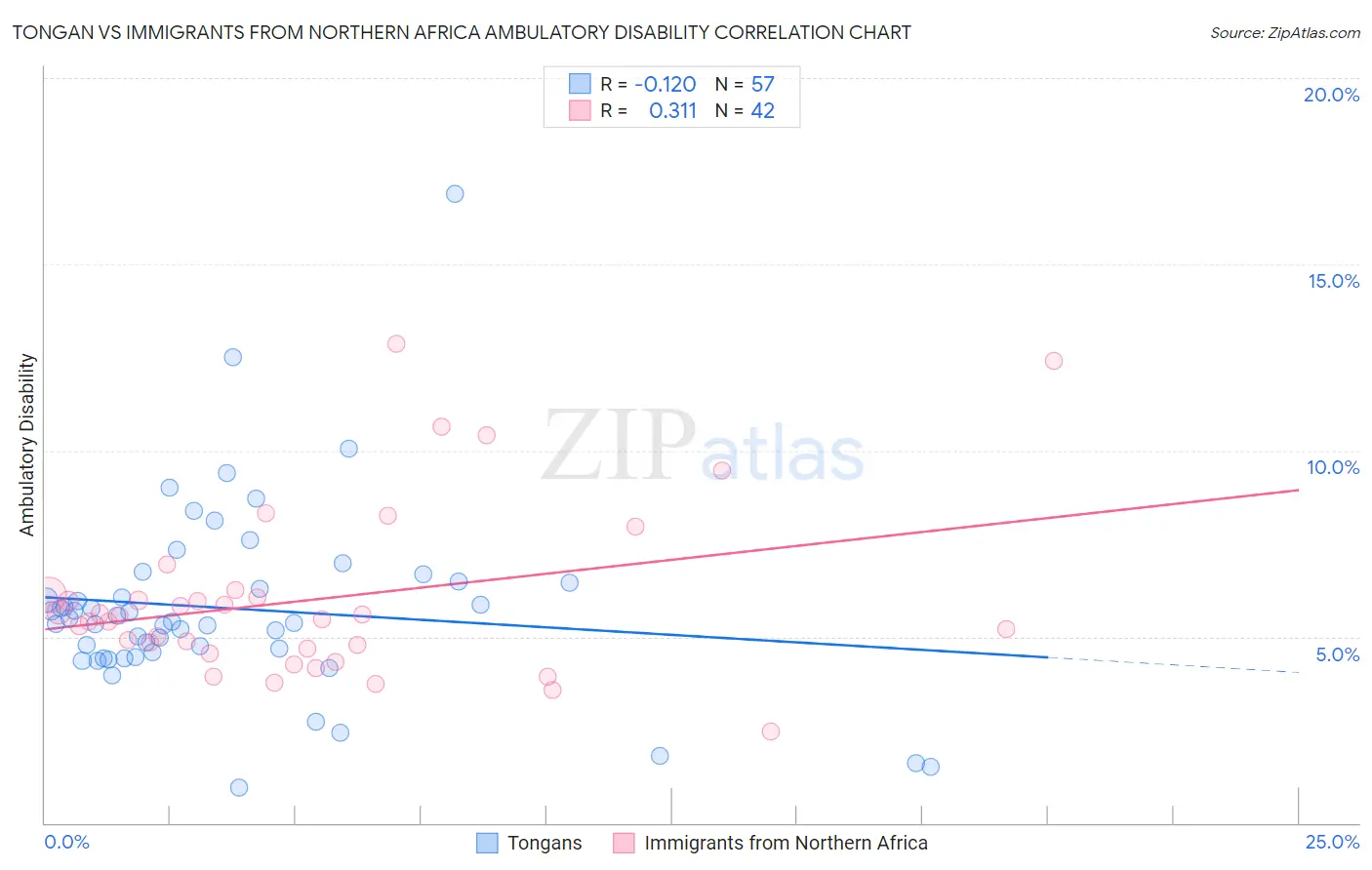 Tongan vs Immigrants from Northern Africa Ambulatory Disability