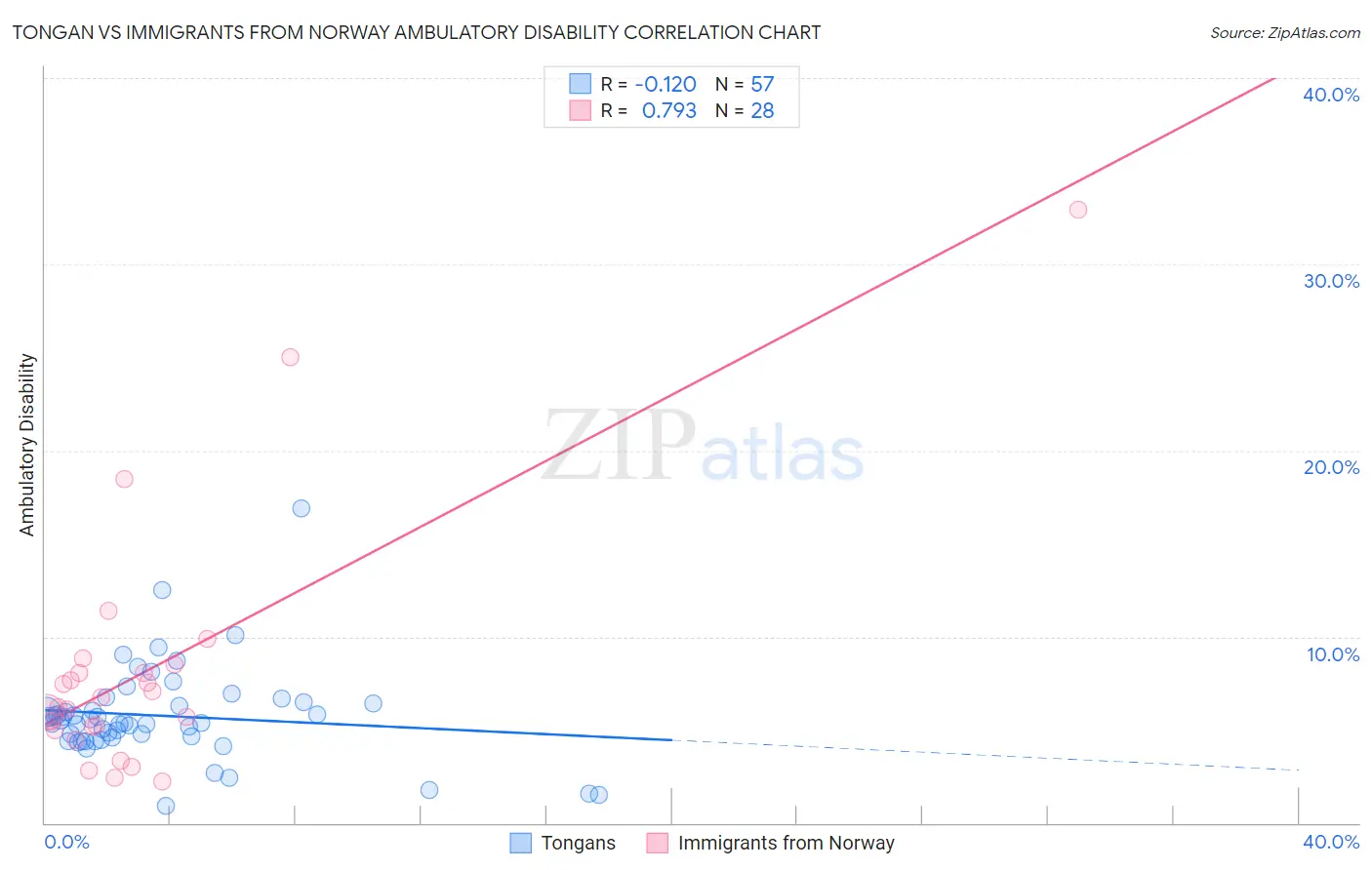 Tongan vs Immigrants from Norway Ambulatory Disability