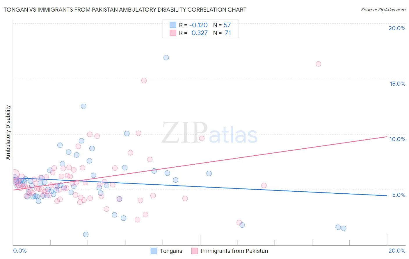 Tongan vs Immigrants from Pakistan Ambulatory Disability