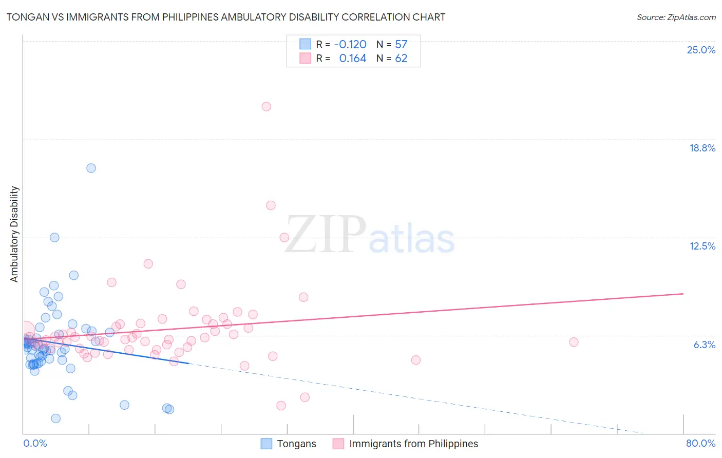 Tongan vs Immigrants from Philippines Ambulatory Disability