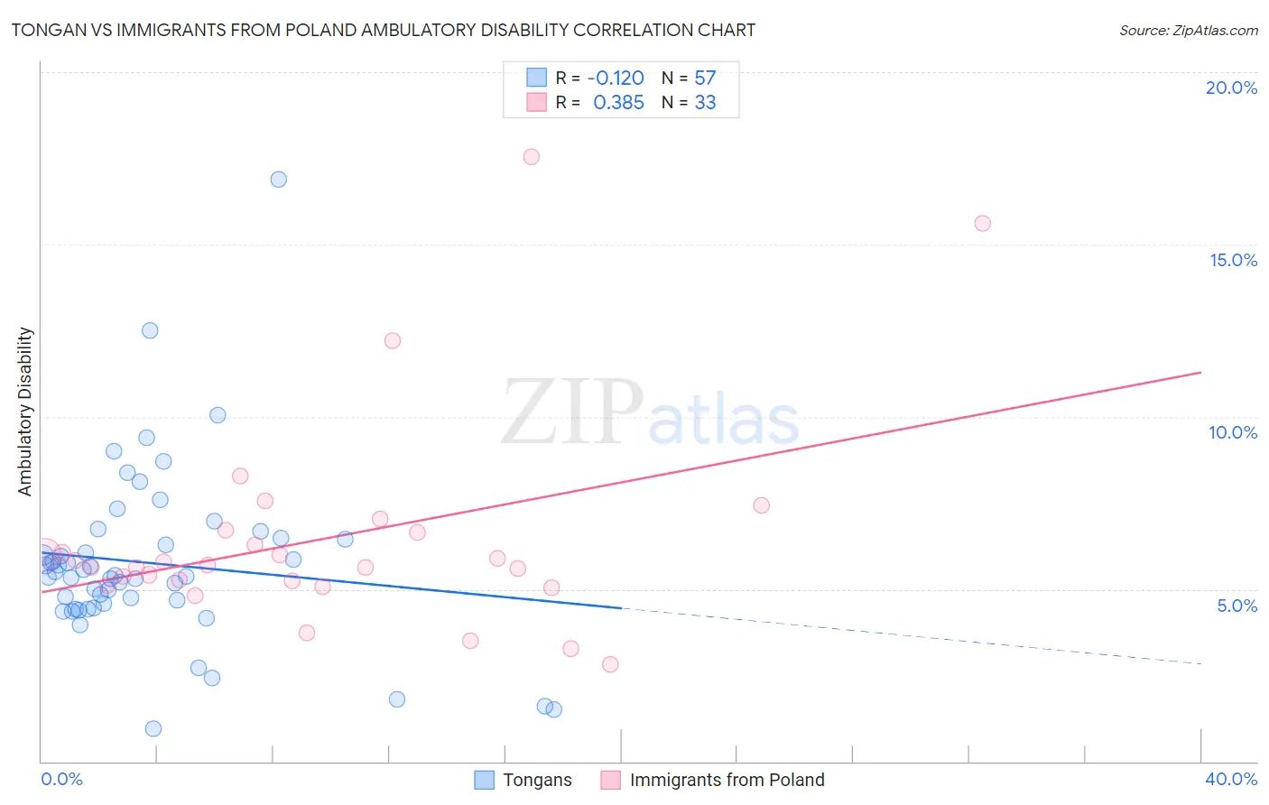 Tongan vs Immigrants from Poland Ambulatory Disability