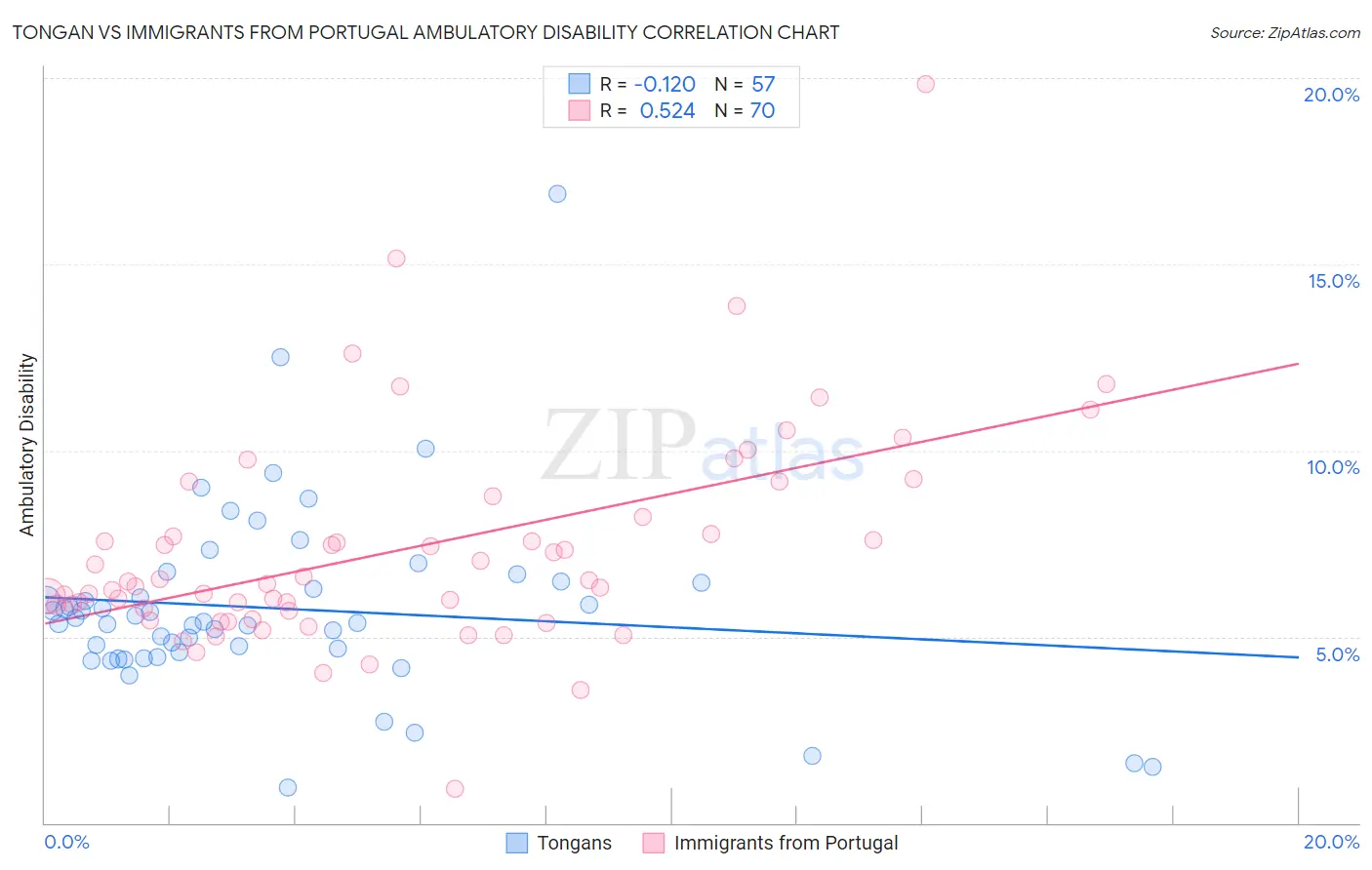 Tongan vs Immigrants from Portugal Ambulatory Disability