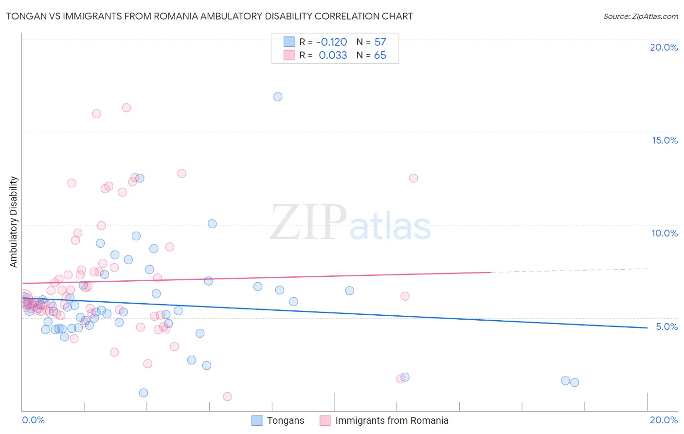 Tongan vs Immigrants from Romania Ambulatory Disability