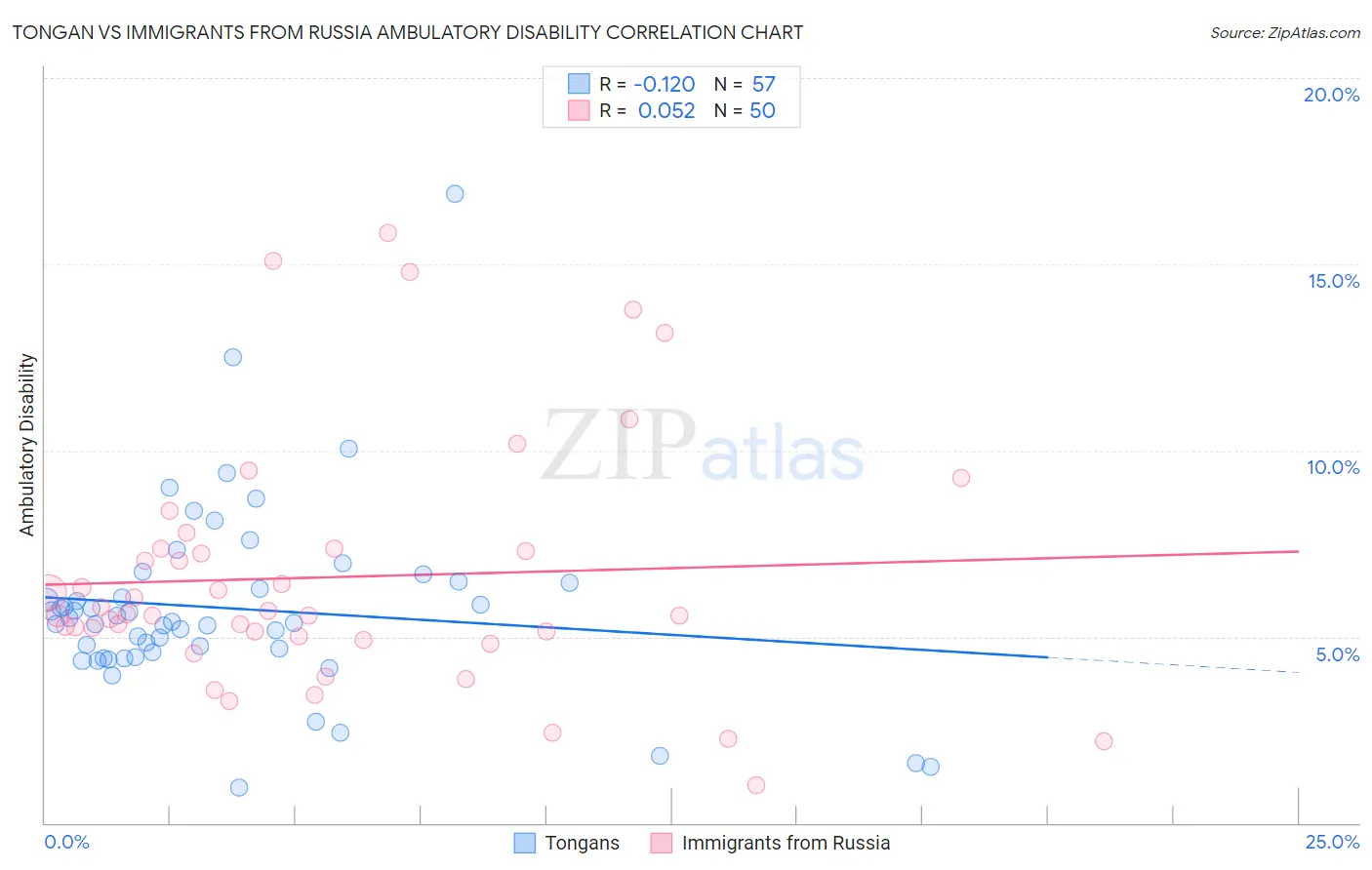 Tongan vs Immigrants from Russia Ambulatory Disability