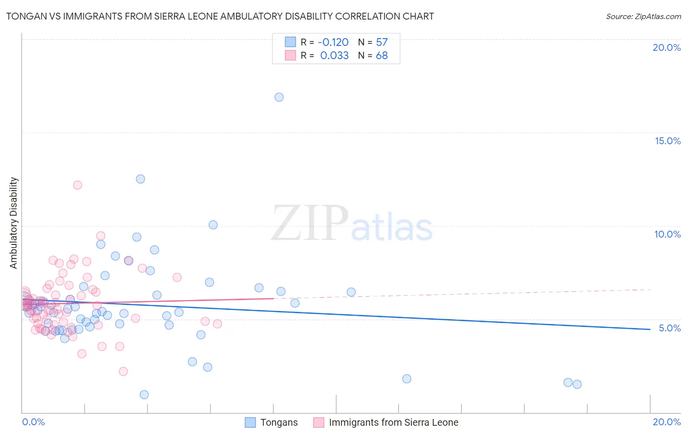 Tongan vs Immigrants from Sierra Leone Ambulatory Disability