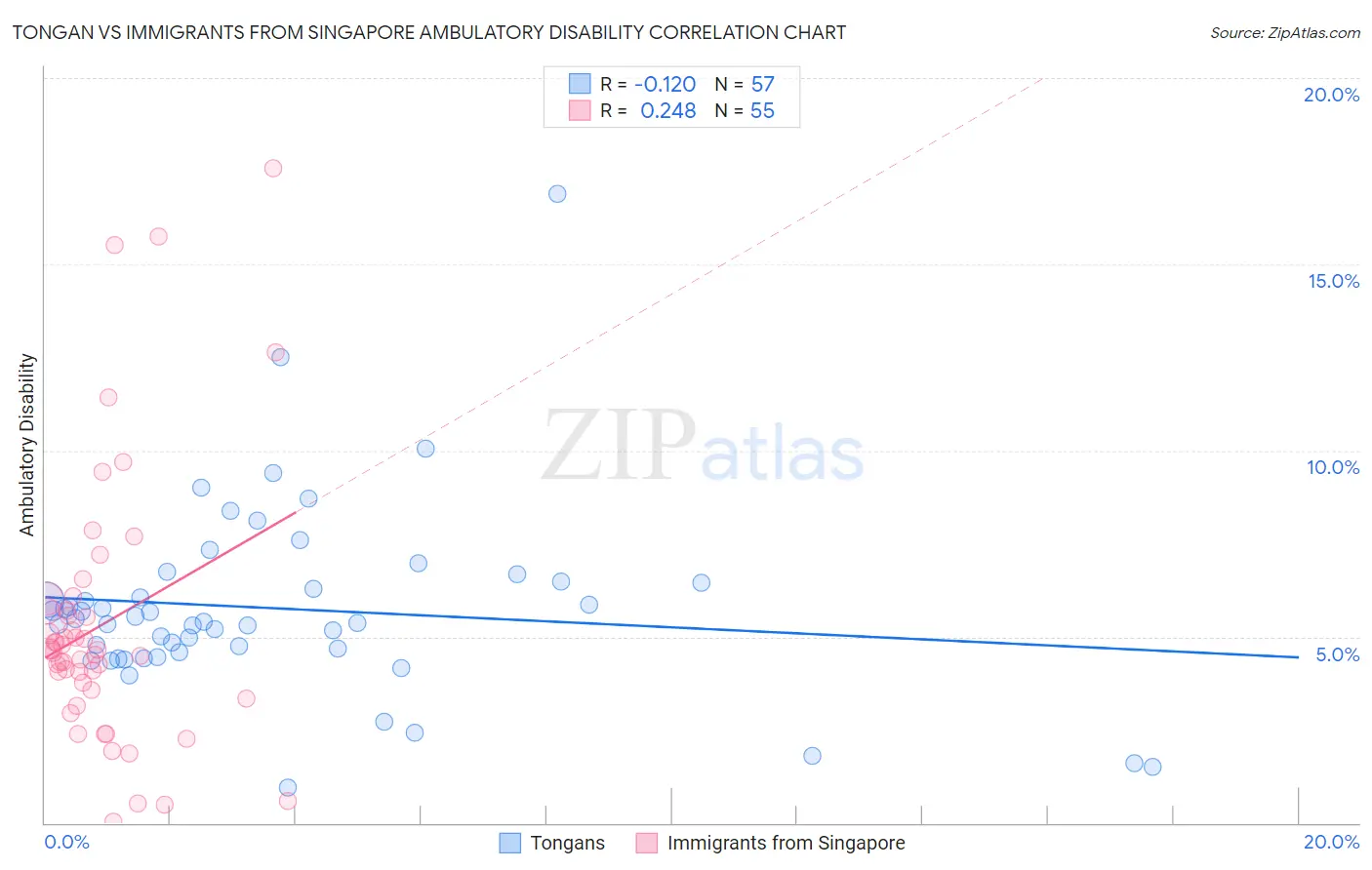 Tongan vs Immigrants from Singapore Ambulatory Disability