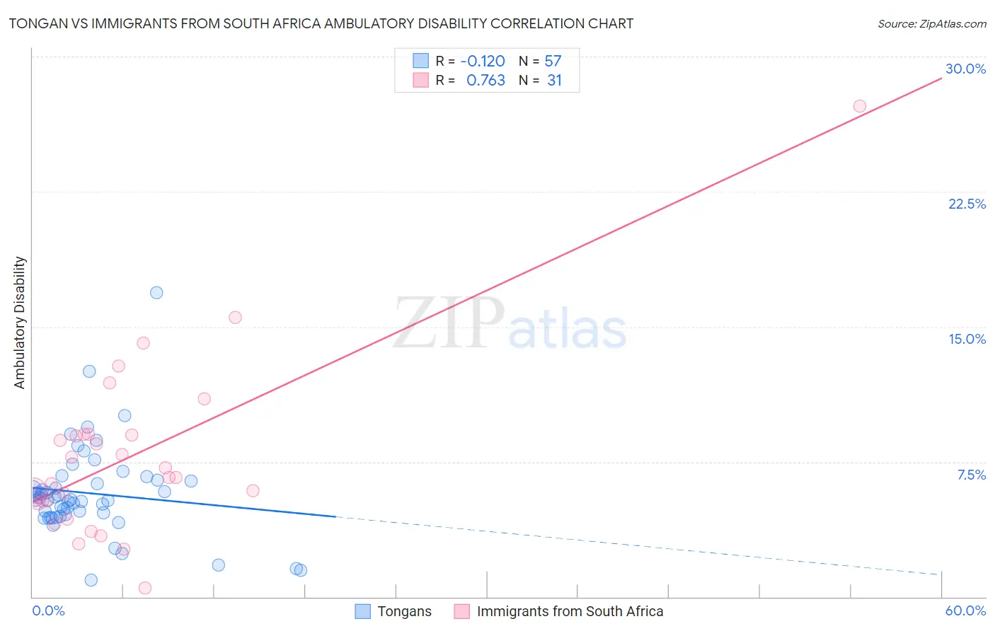 Tongan vs Immigrants from South Africa Ambulatory Disability