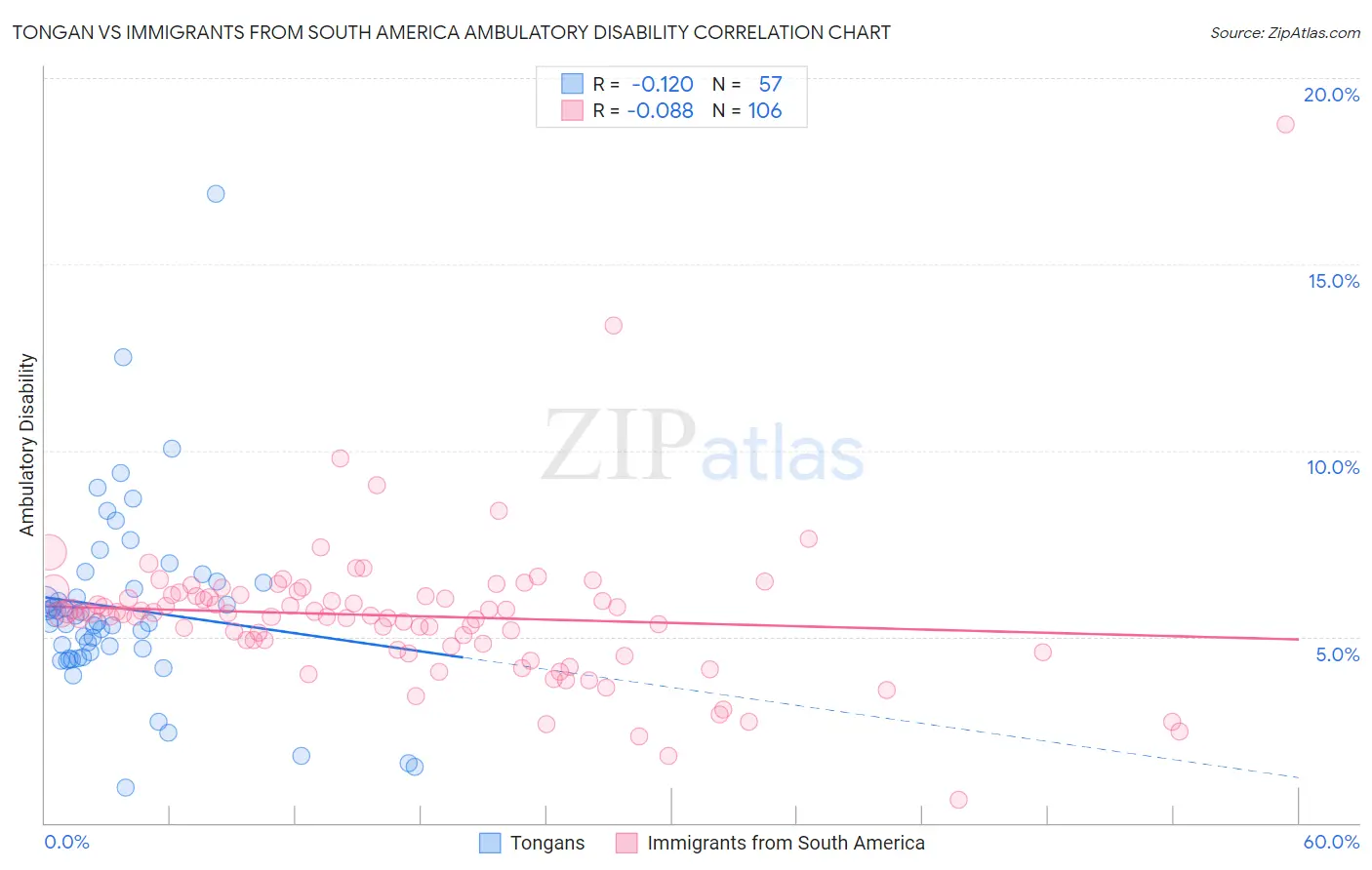 Tongan vs Immigrants from South America Ambulatory Disability