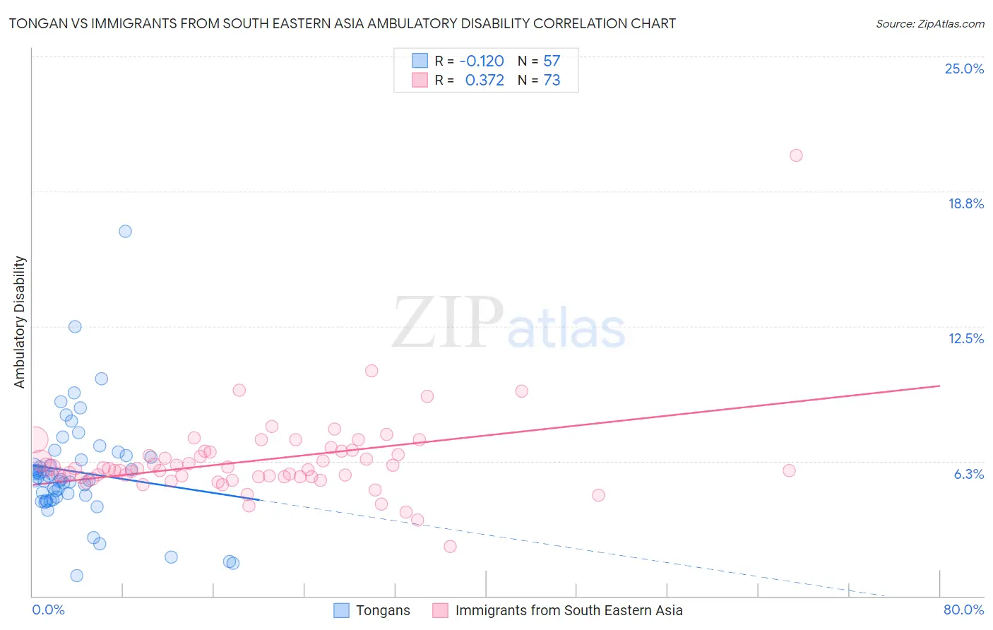 Tongan vs Immigrants from South Eastern Asia Ambulatory Disability