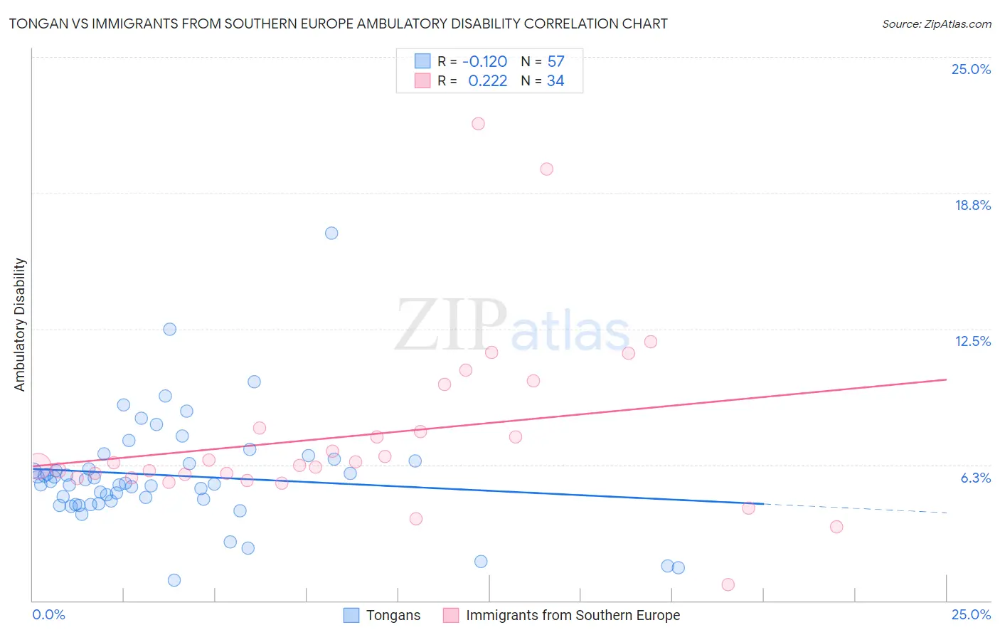 Tongan vs Immigrants from Southern Europe Ambulatory Disability