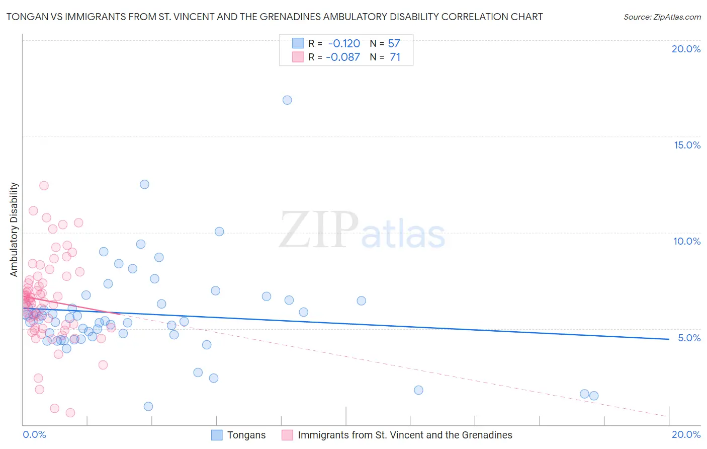 Tongan vs Immigrants from St. Vincent and the Grenadines Ambulatory Disability