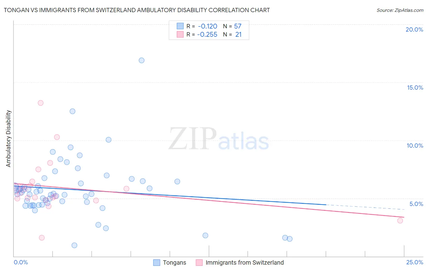 Tongan vs Immigrants from Switzerland Ambulatory Disability