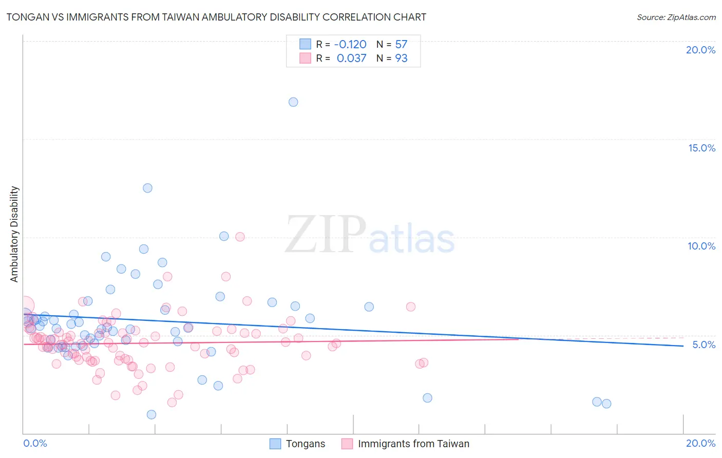 Tongan vs Immigrants from Taiwan Ambulatory Disability