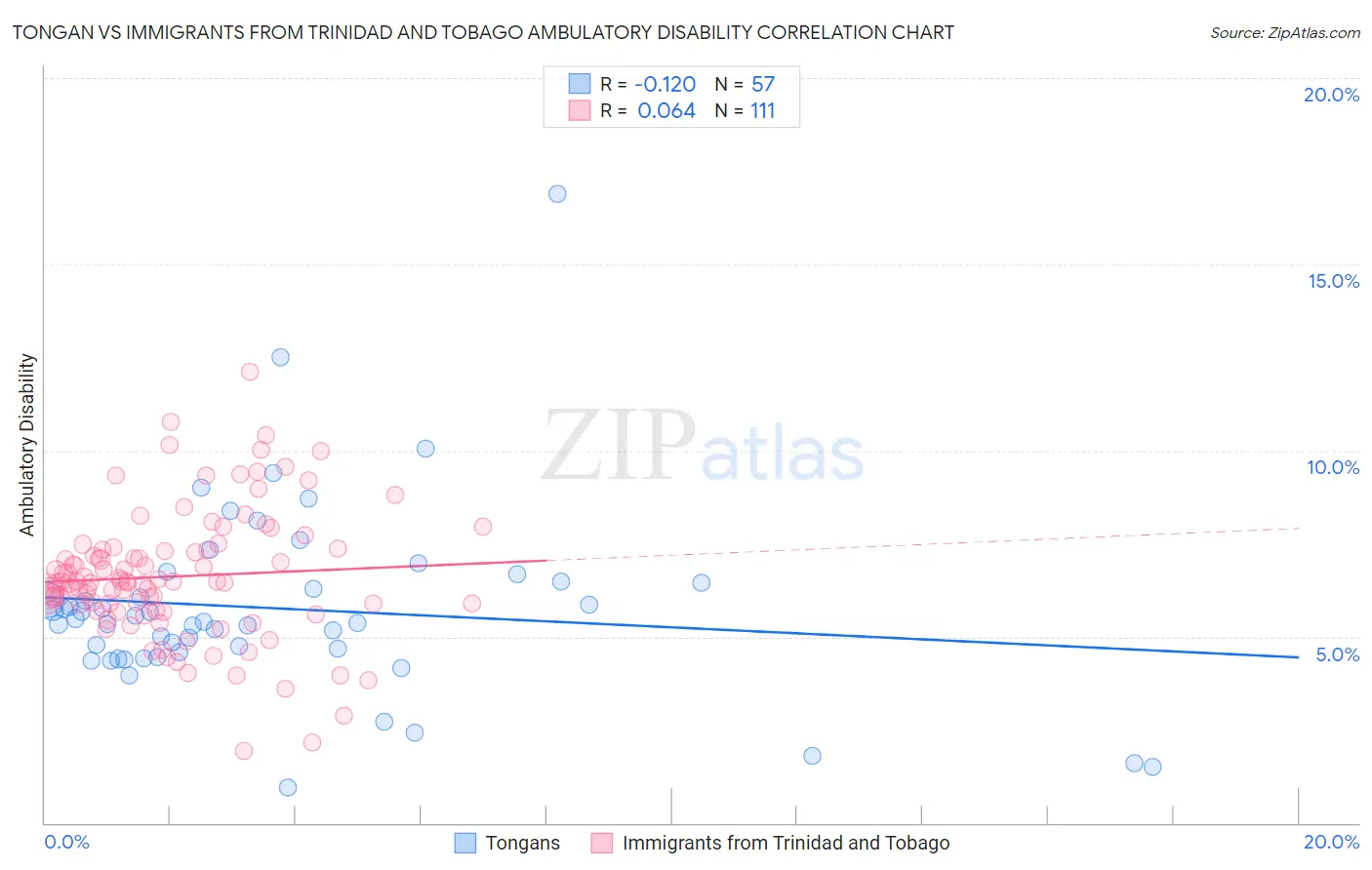 Tongan vs Immigrants from Trinidad and Tobago Ambulatory Disability