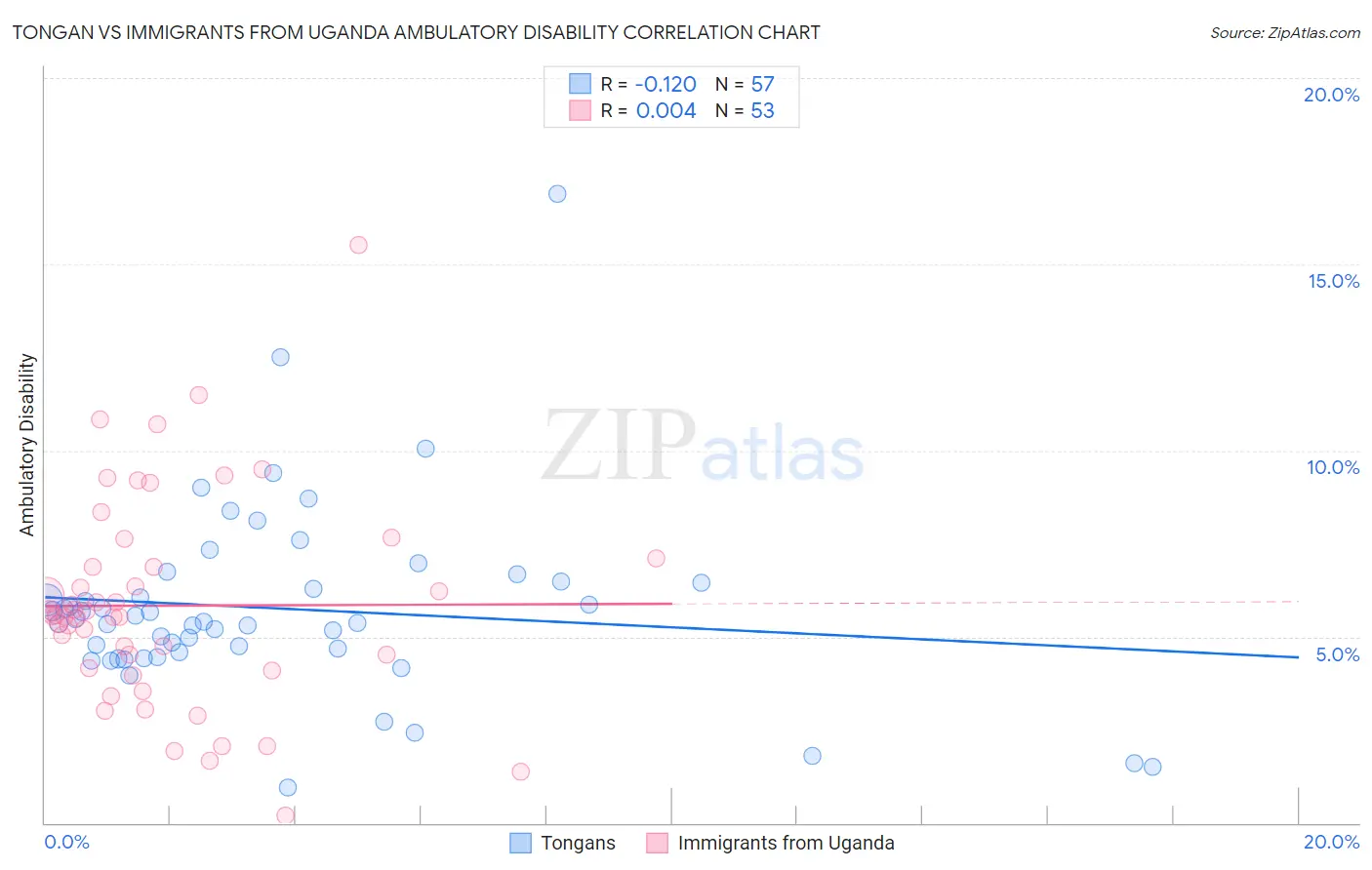 Tongan vs Immigrants from Uganda Ambulatory Disability