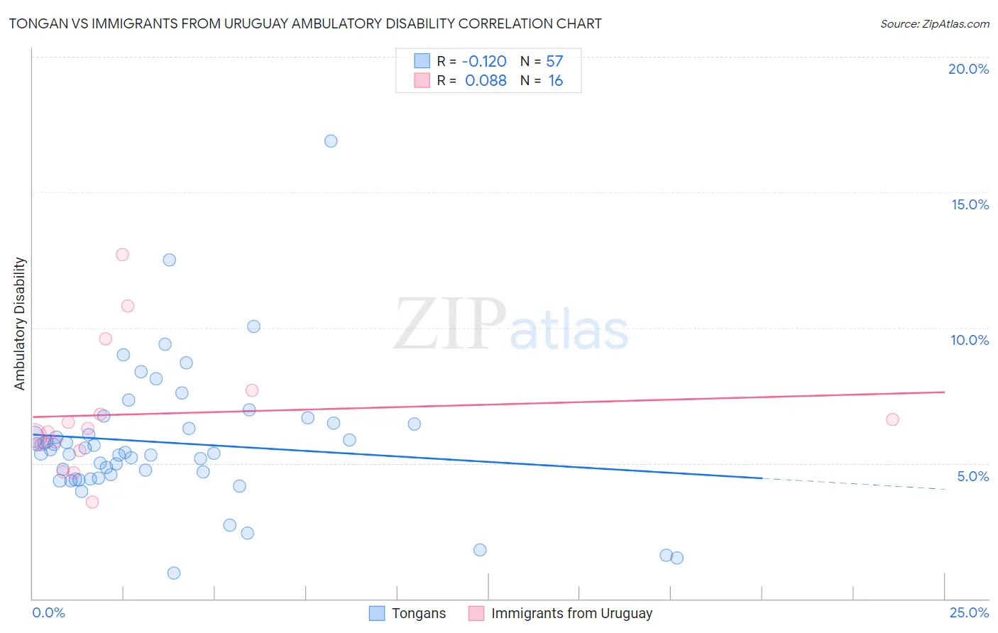 Tongan vs Immigrants from Uruguay Ambulatory Disability