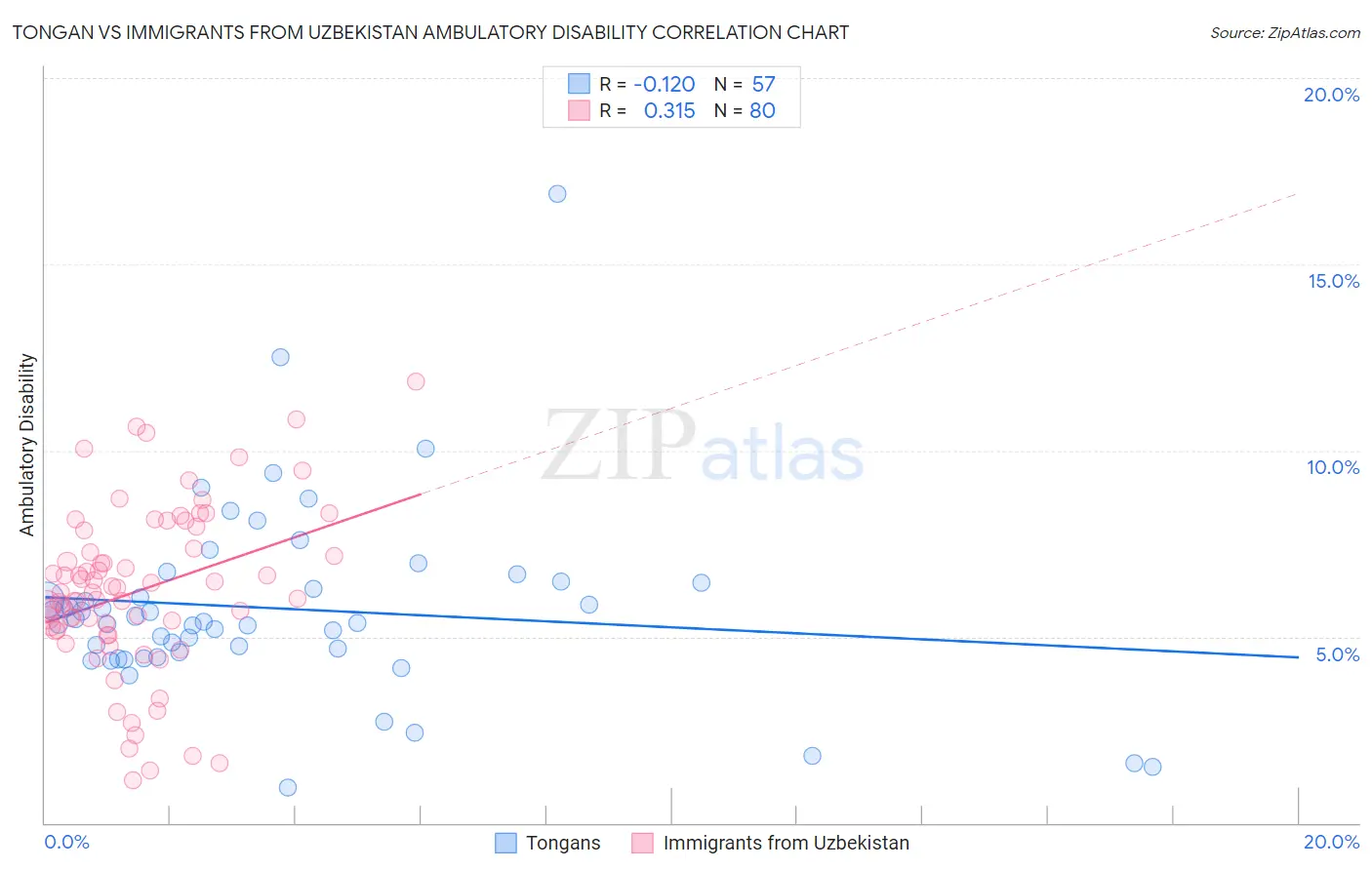 Tongan vs Immigrants from Uzbekistan Ambulatory Disability