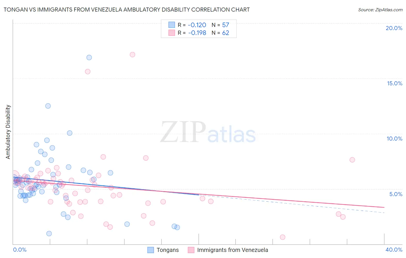 Tongan vs Immigrants from Venezuela Ambulatory Disability