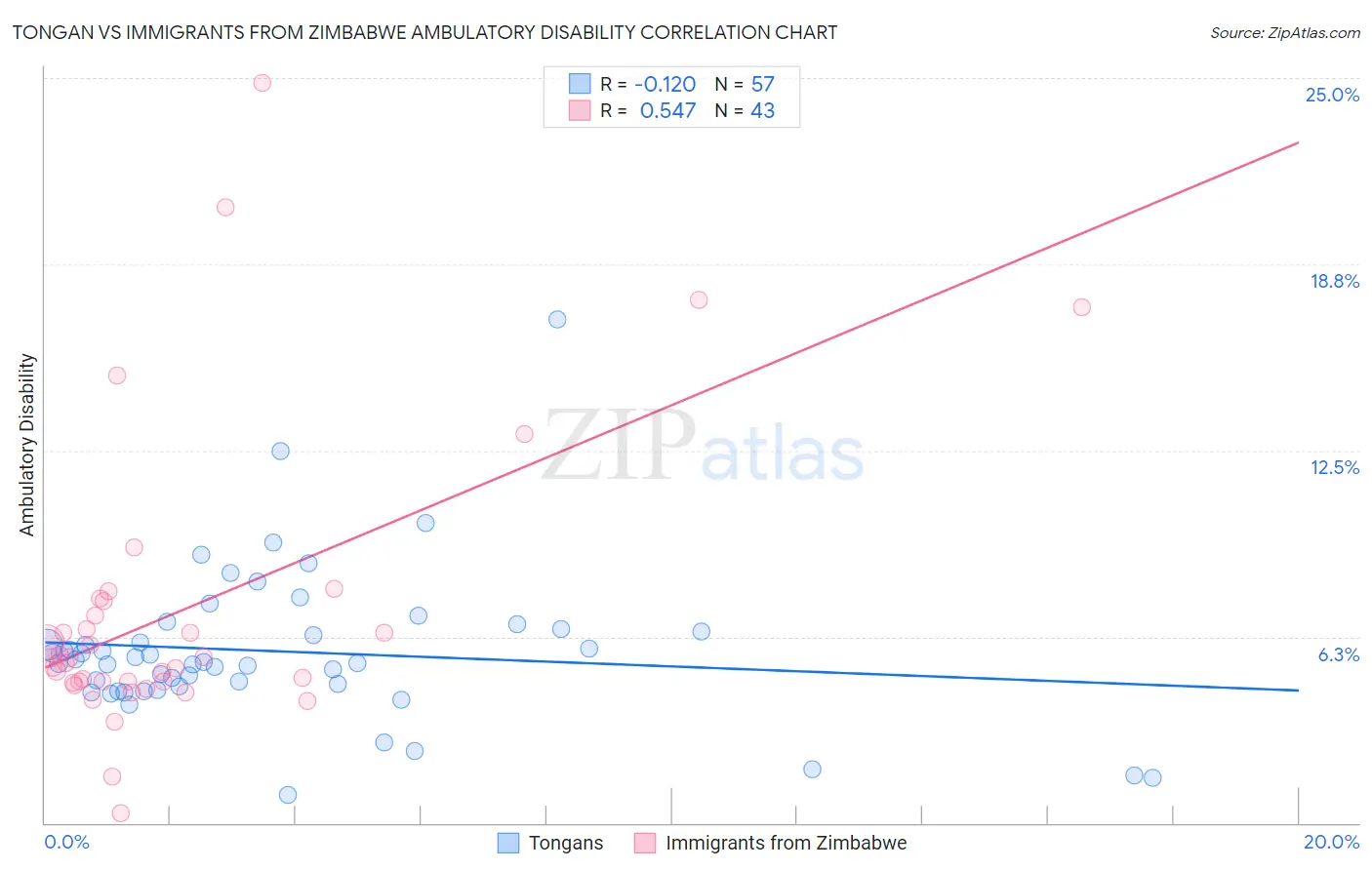Tongan vs Immigrants from Zimbabwe Ambulatory Disability