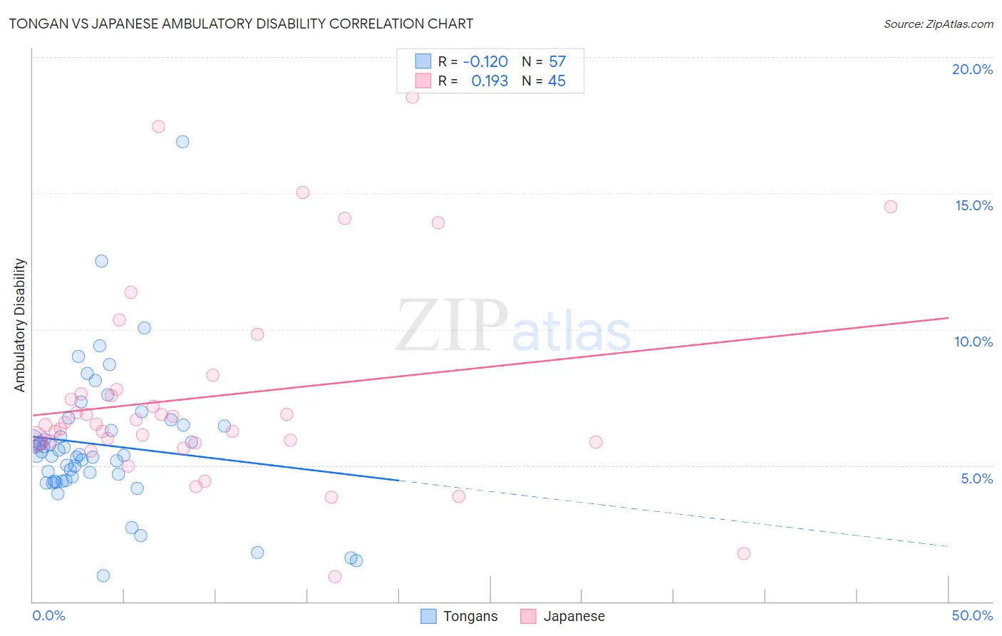 Tongan vs Japanese Ambulatory Disability