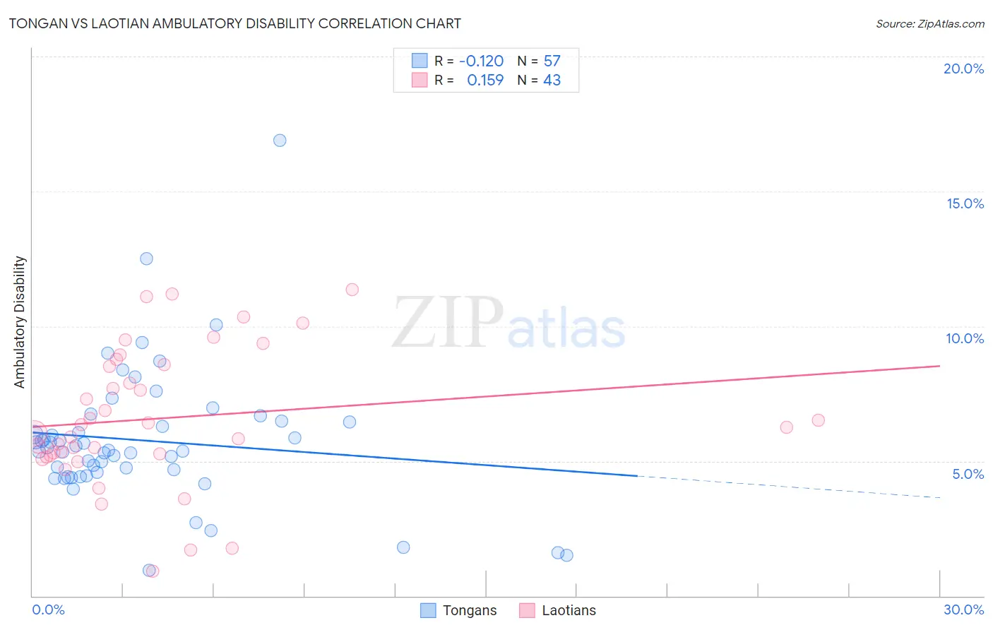 Tongan vs Laotian Ambulatory Disability