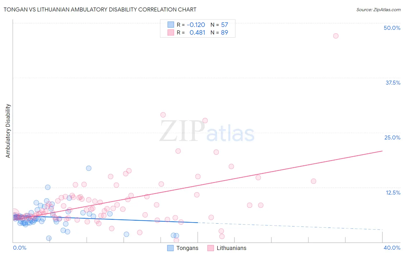 Tongan vs Lithuanian Ambulatory Disability