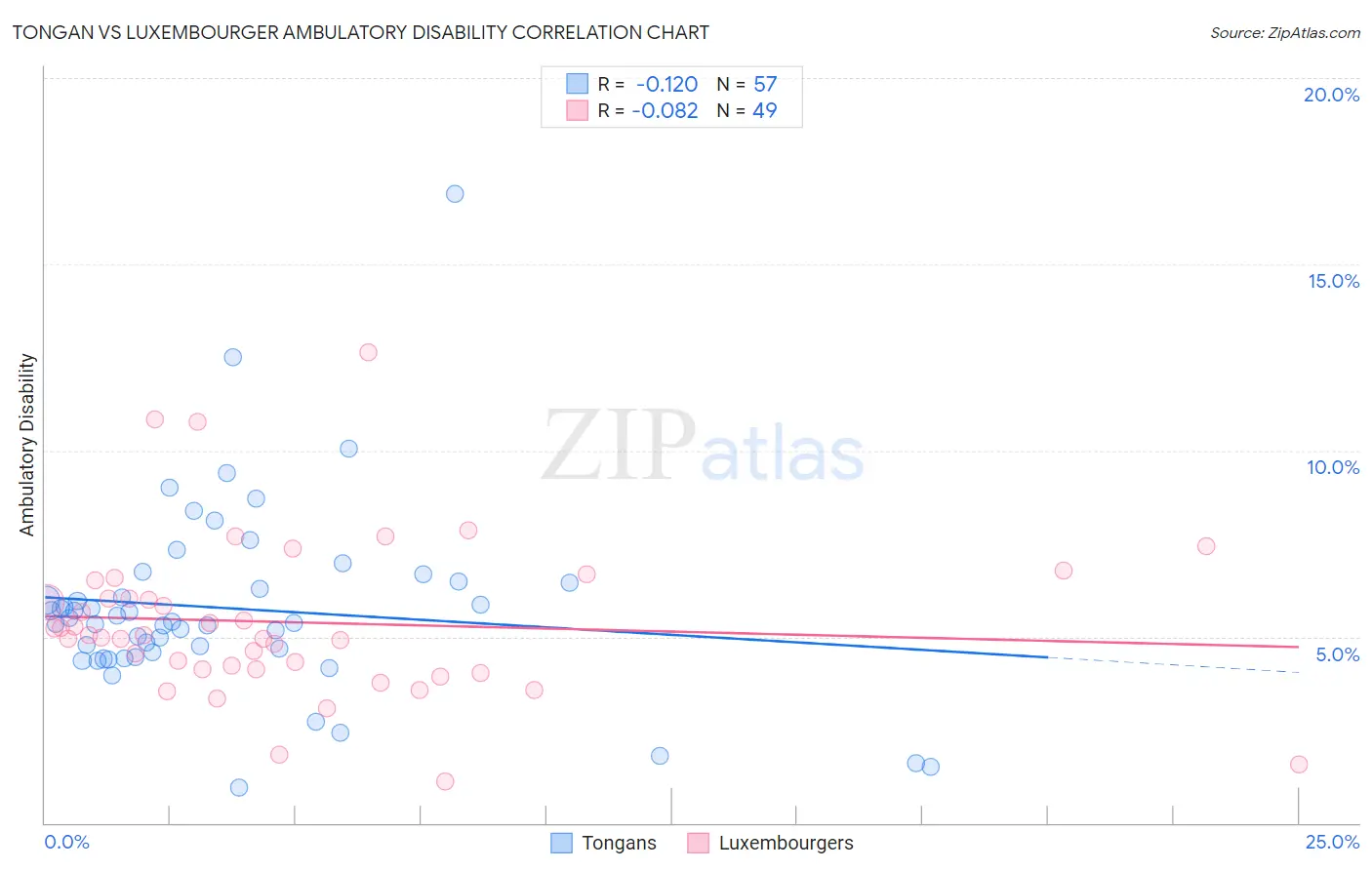 Tongan vs Luxembourger Ambulatory Disability