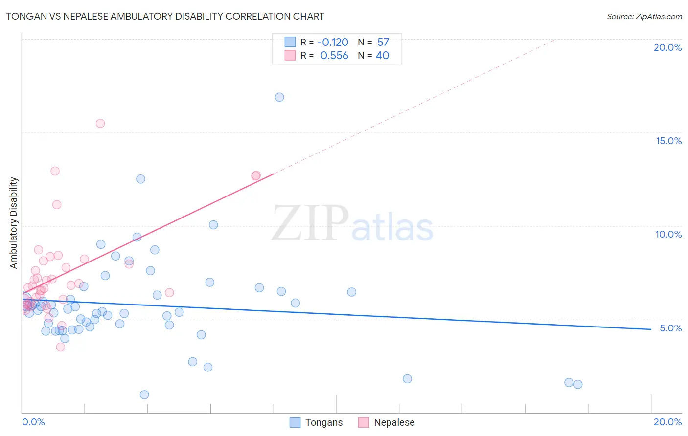 Tongan vs Nepalese Ambulatory Disability