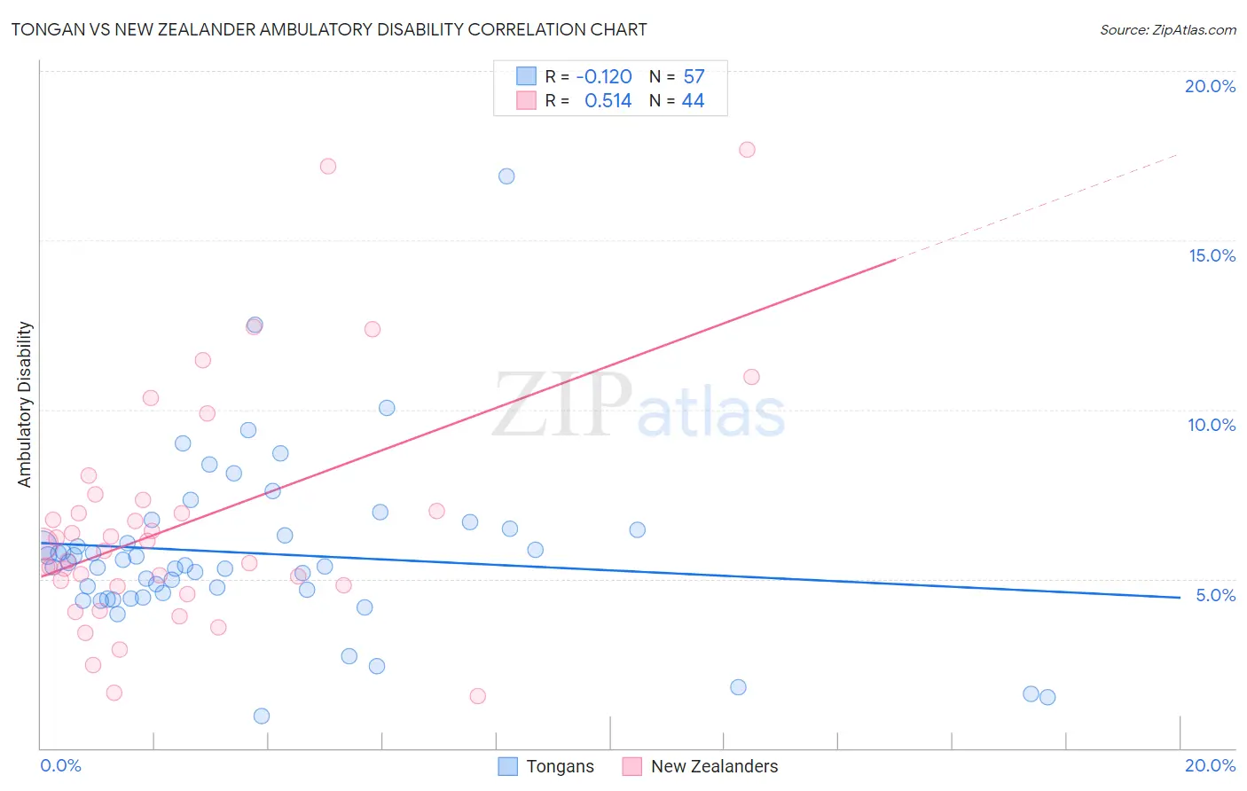 Tongan vs New Zealander Ambulatory Disability