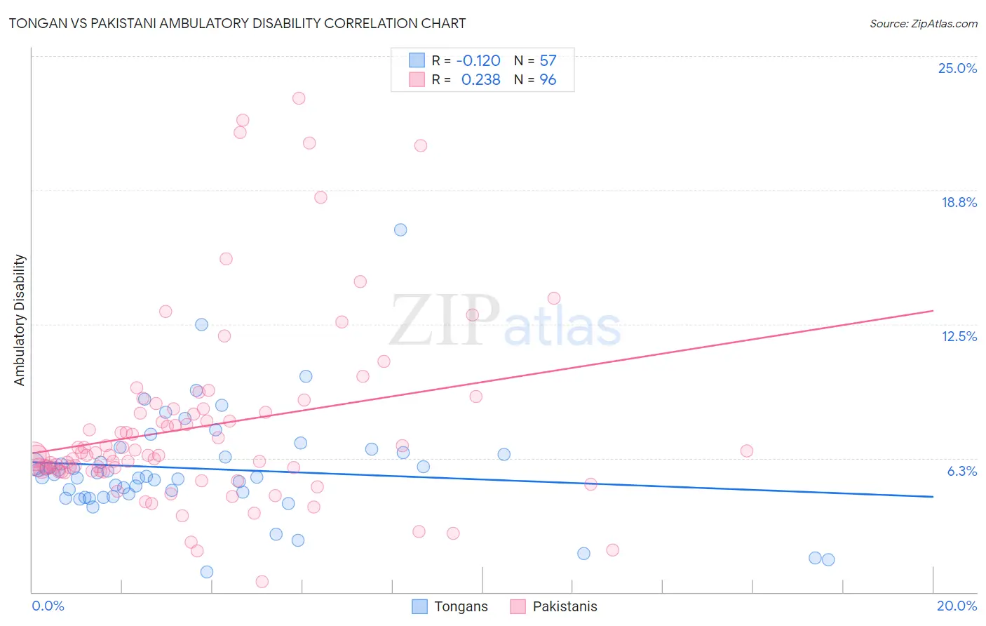 Tongan vs Pakistani Ambulatory Disability