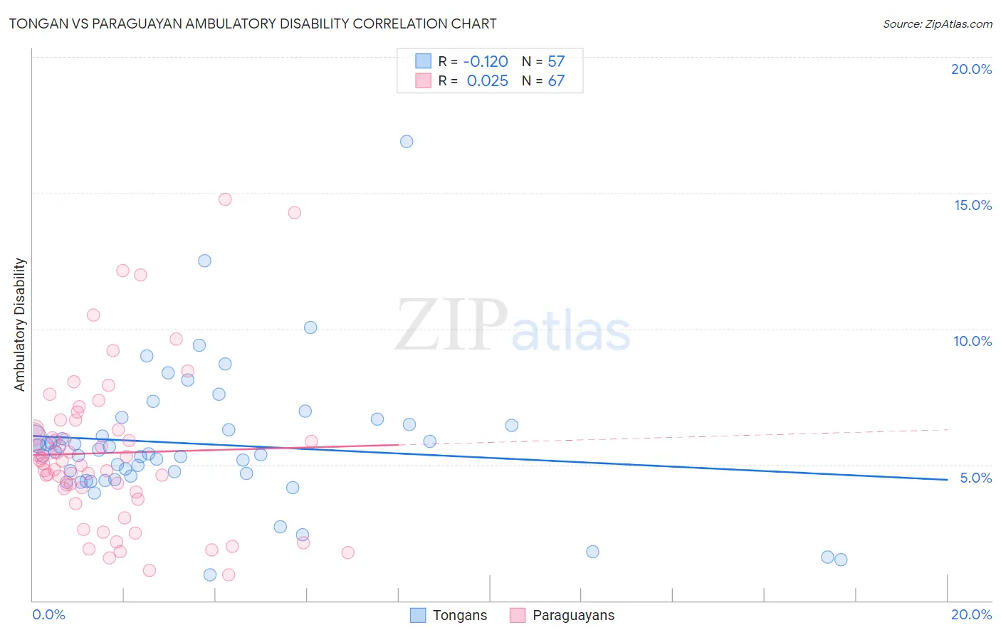 Tongan vs Paraguayan Ambulatory Disability