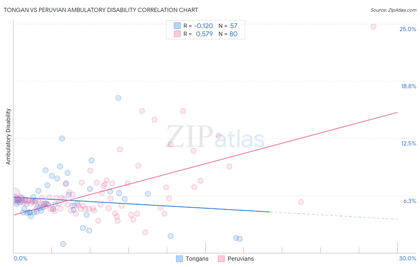 Tongan vs Peruvian Ambulatory Disability