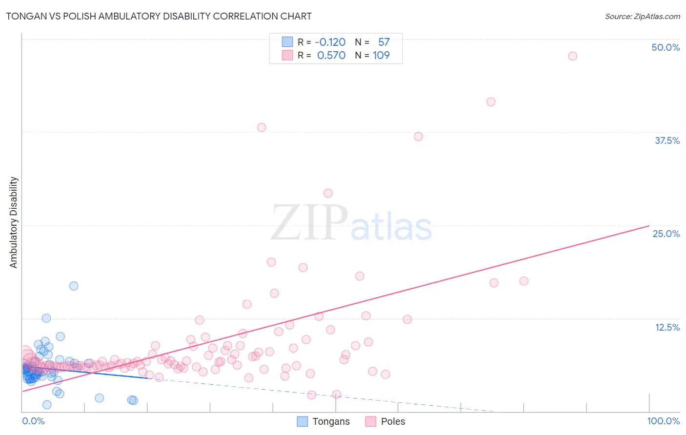 Tongan vs Polish Ambulatory Disability