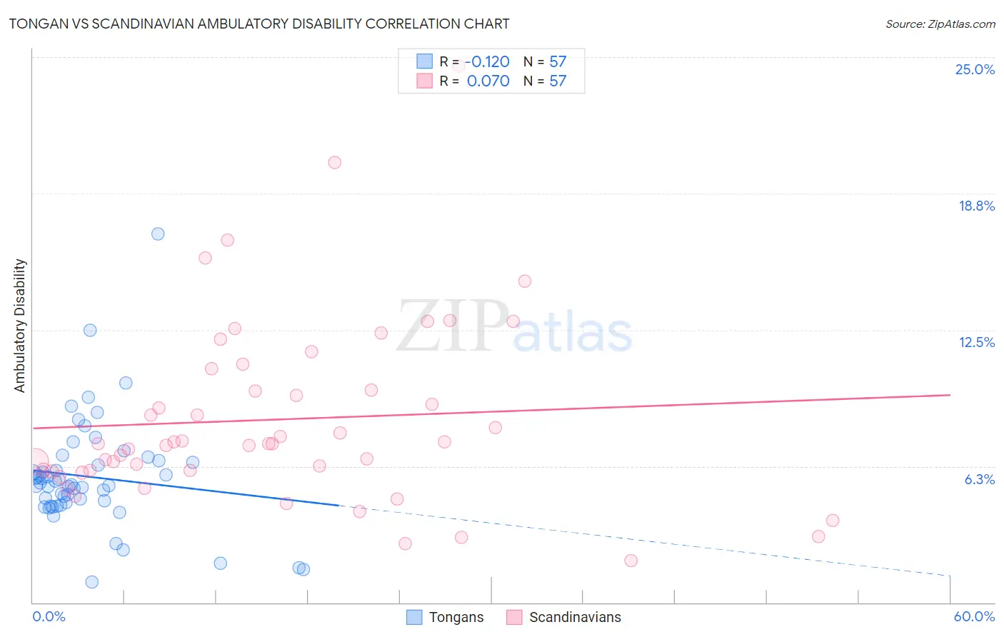 Tongan vs Scandinavian Ambulatory Disability