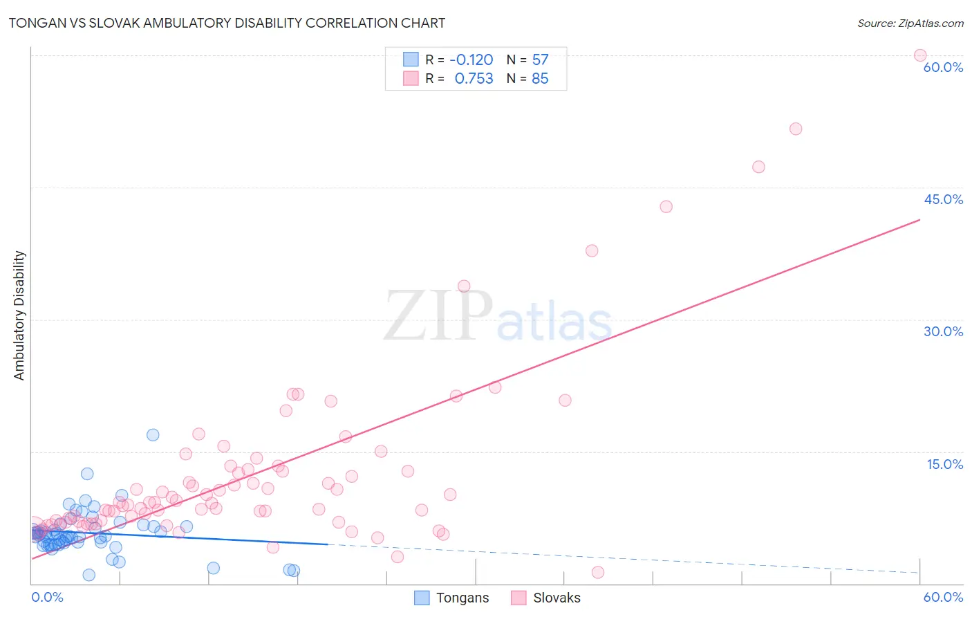 Tongan vs Slovak Ambulatory Disability