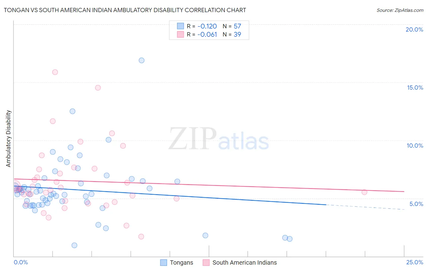 Tongan vs South American Indian Ambulatory Disability