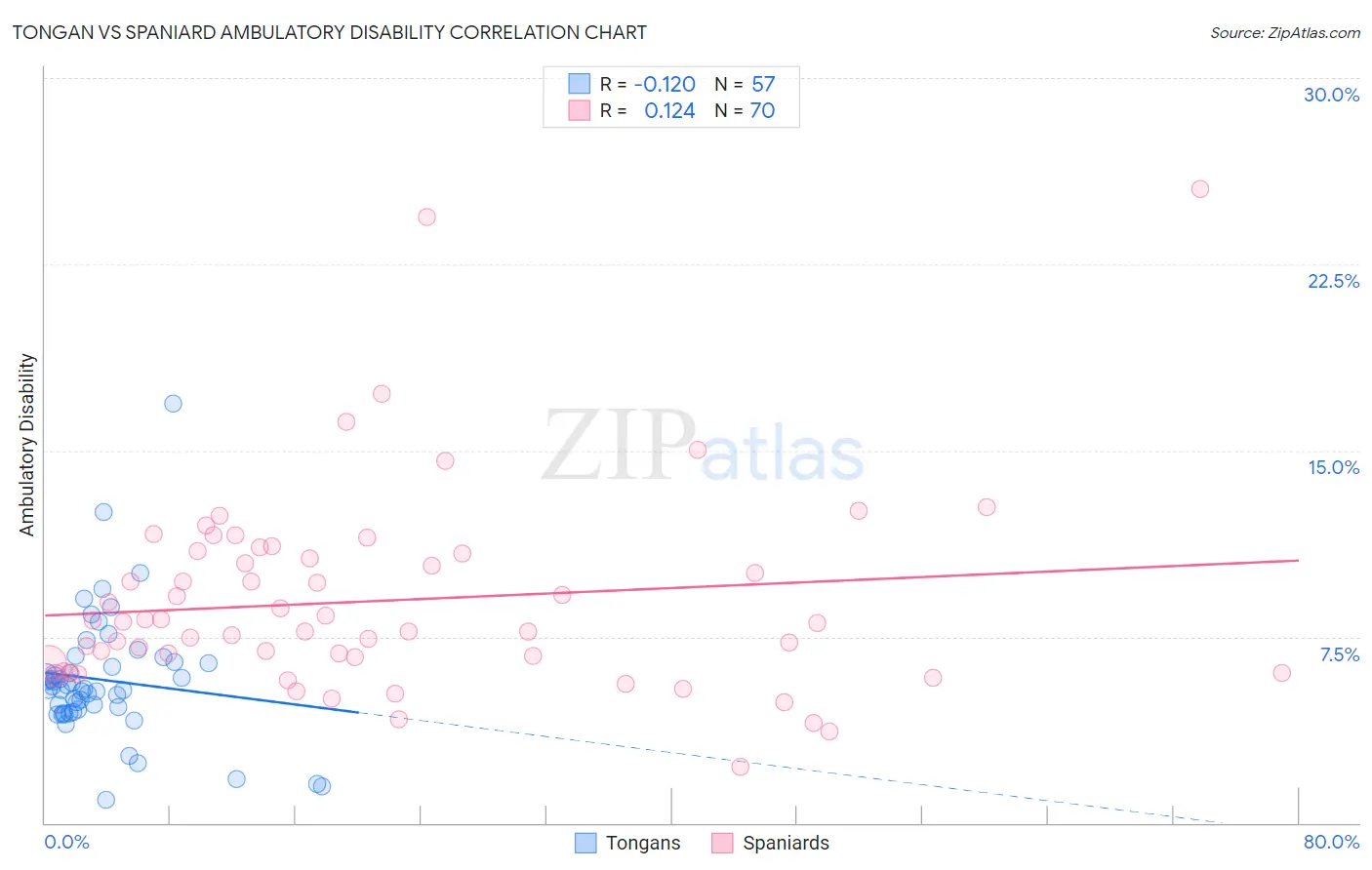 Tongan vs Spaniard Ambulatory Disability