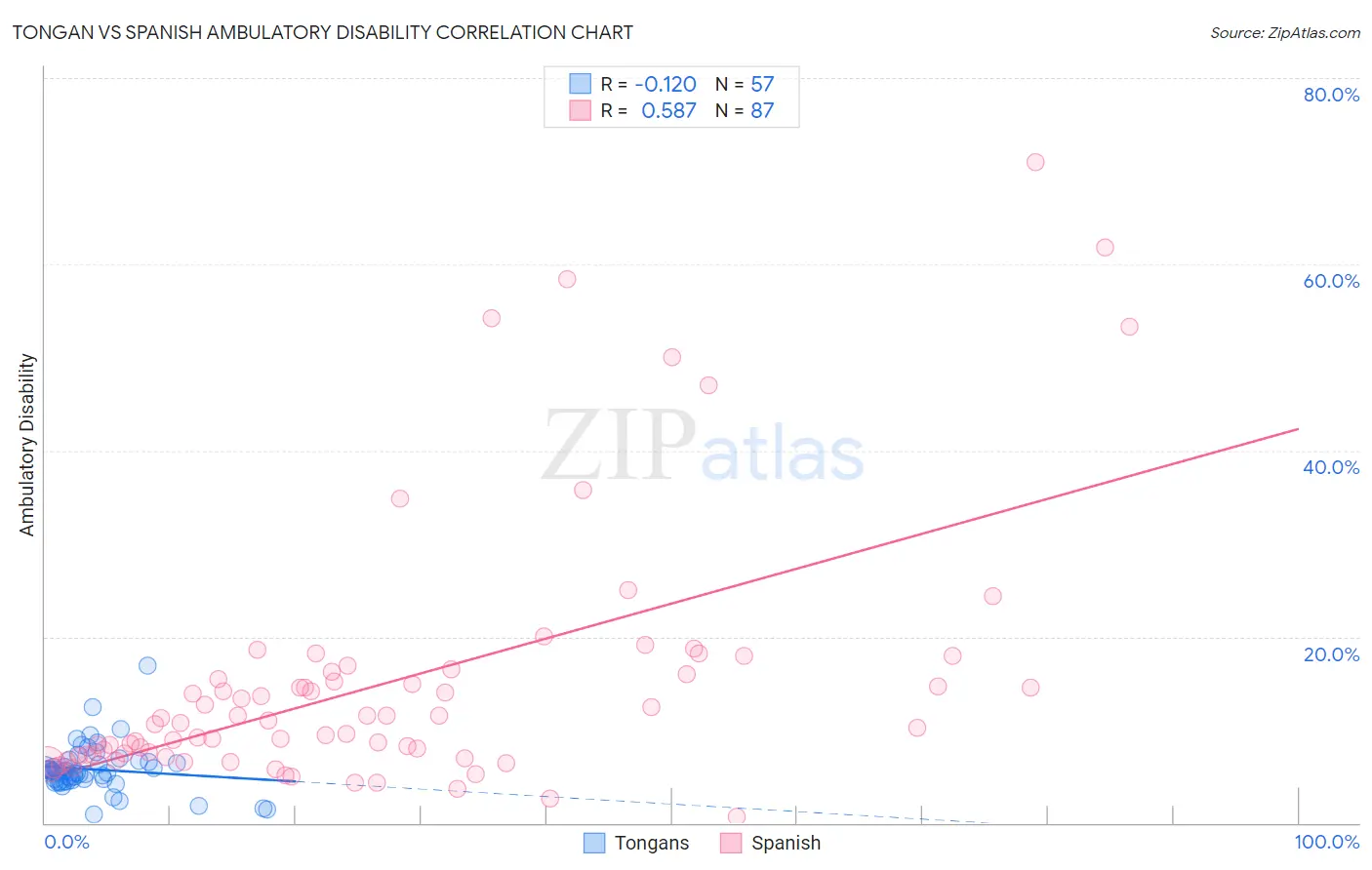 Tongan vs Spanish Ambulatory Disability