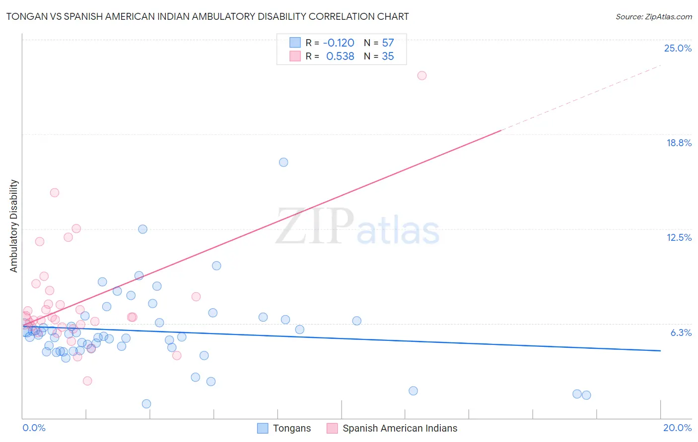 Tongan vs Spanish American Indian Ambulatory Disability