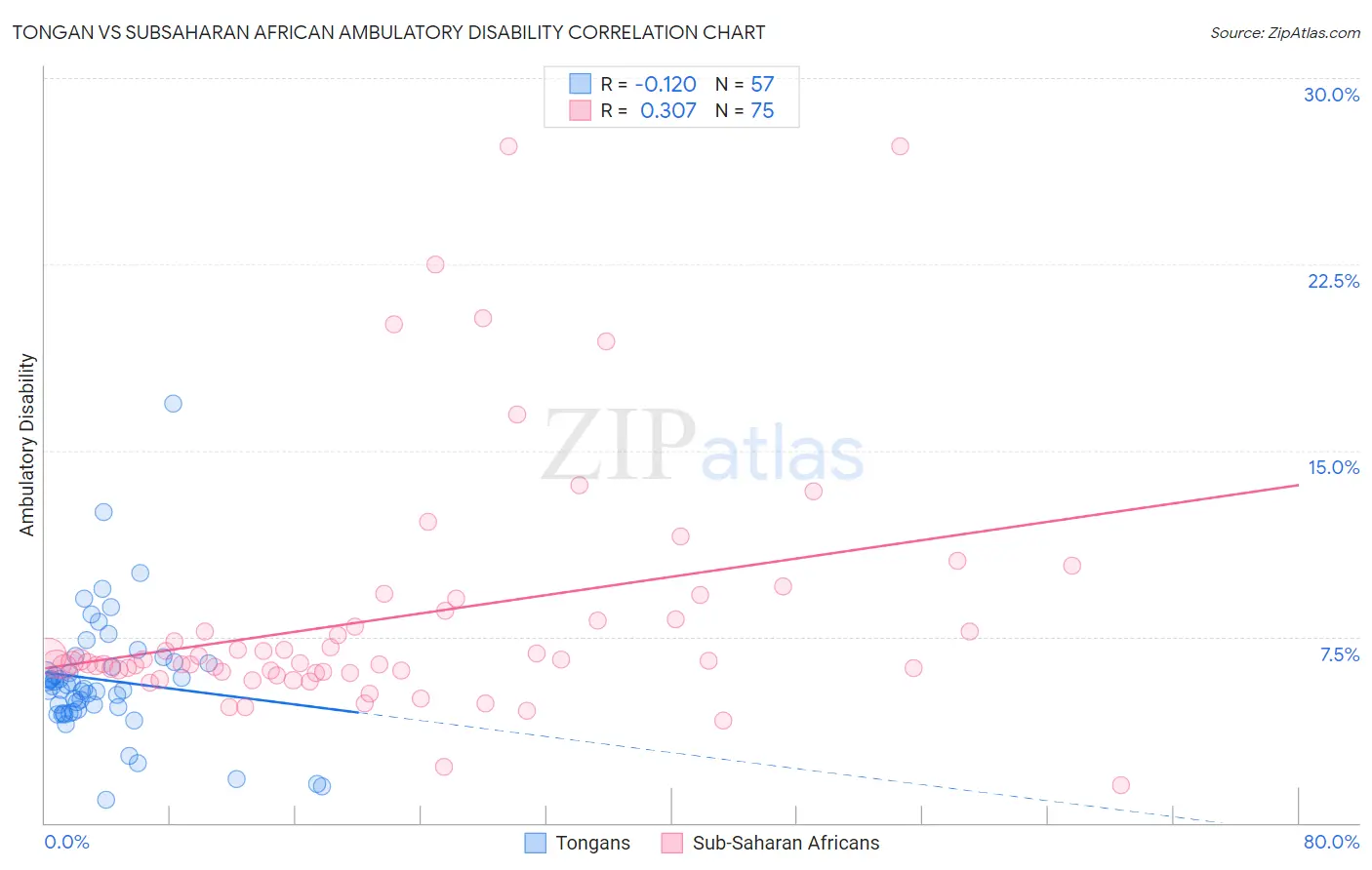 Tongan vs Subsaharan African Ambulatory Disability