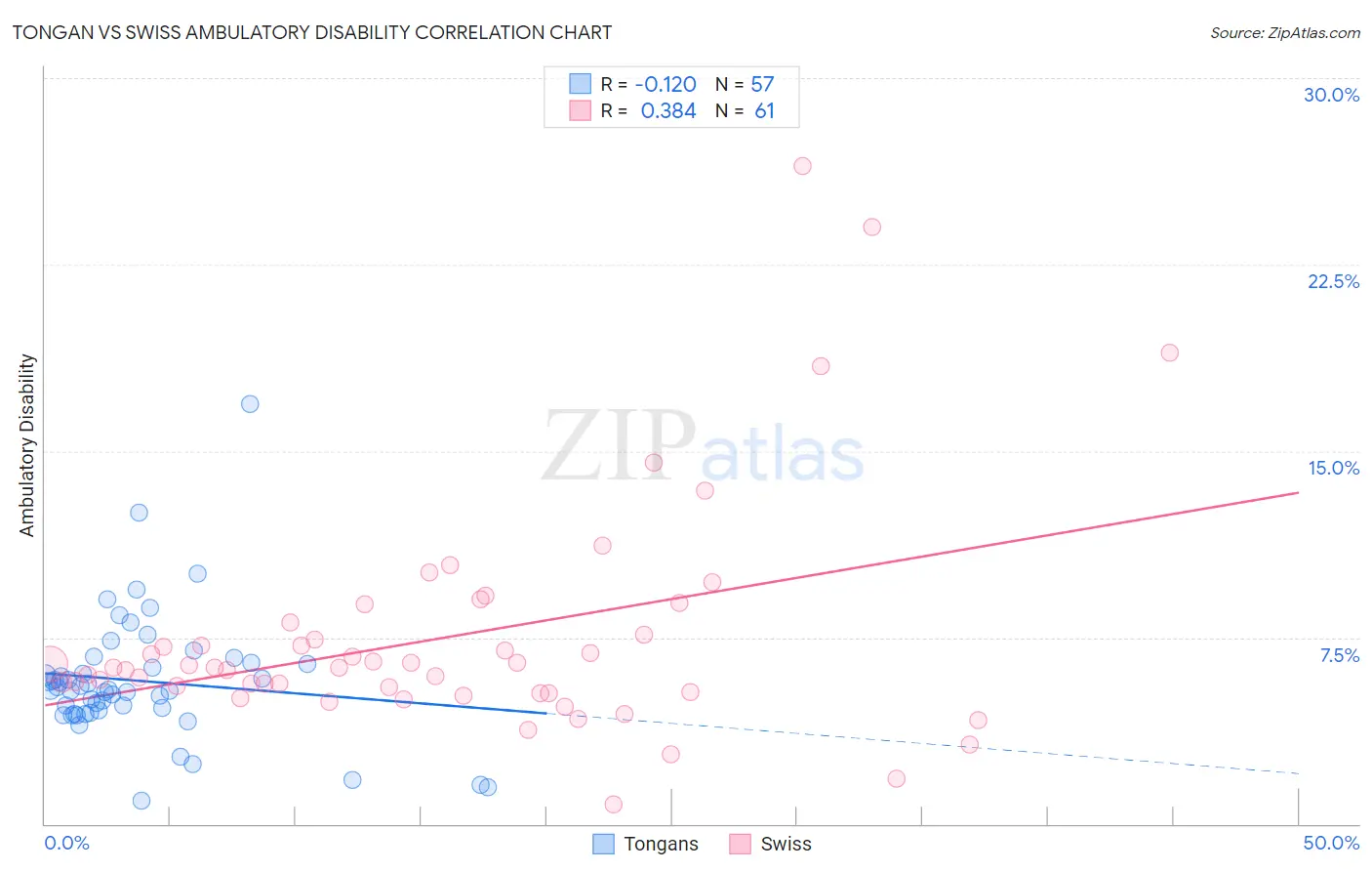 Tongan vs Swiss Ambulatory Disability