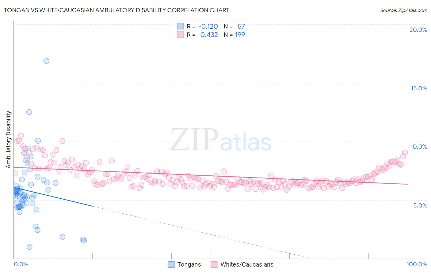 Tongan vs White/Caucasian Ambulatory Disability