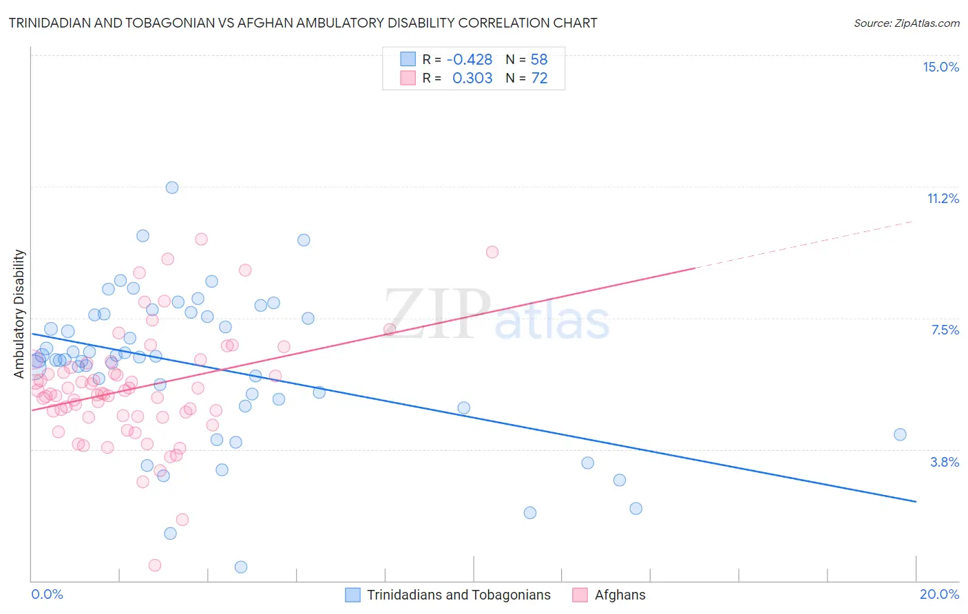 Trinidadian and Tobagonian vs Afghan Ambulatory Disability