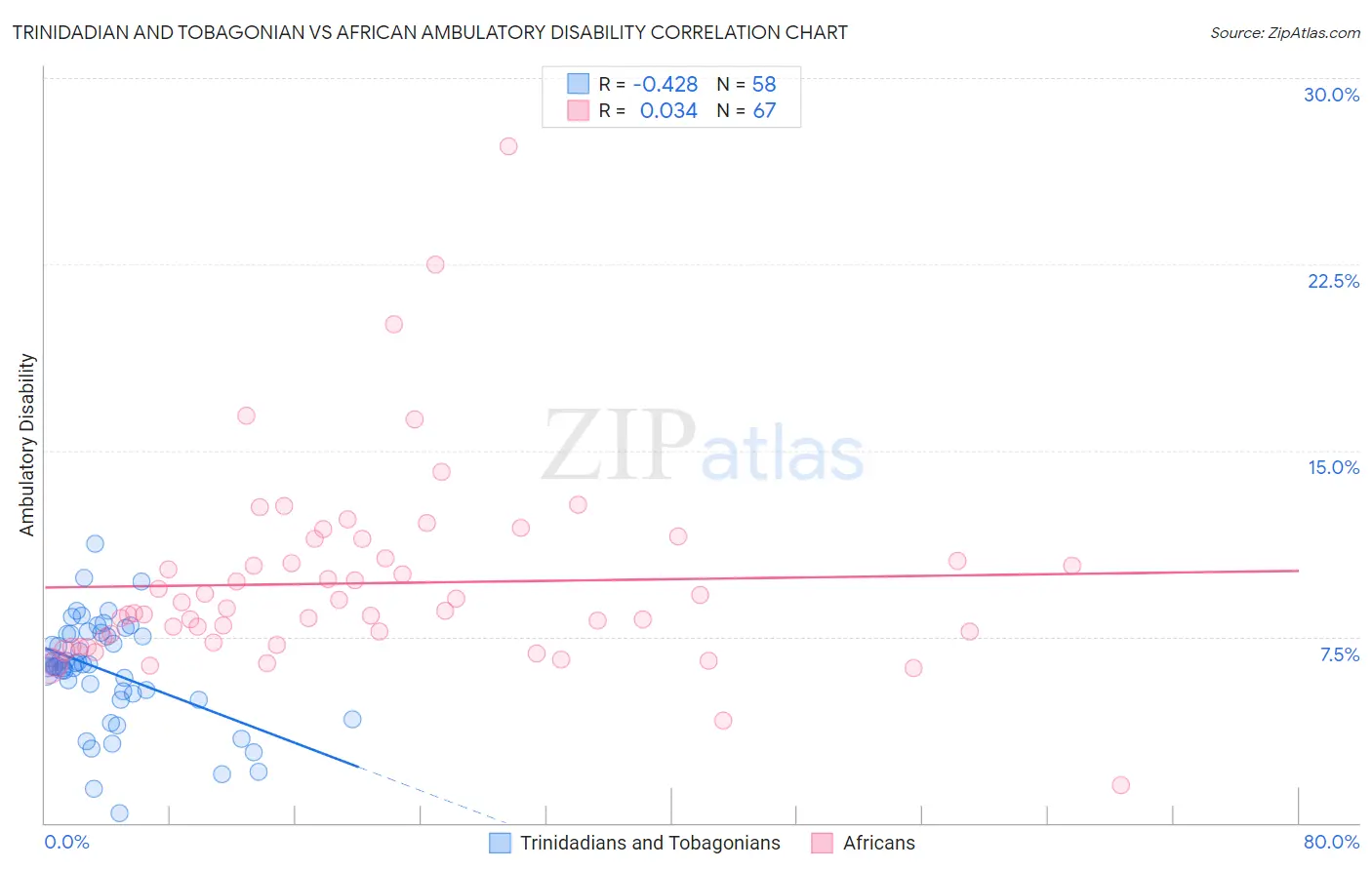 Trinidadian and Tobagonian vs African Ambulatory Disability