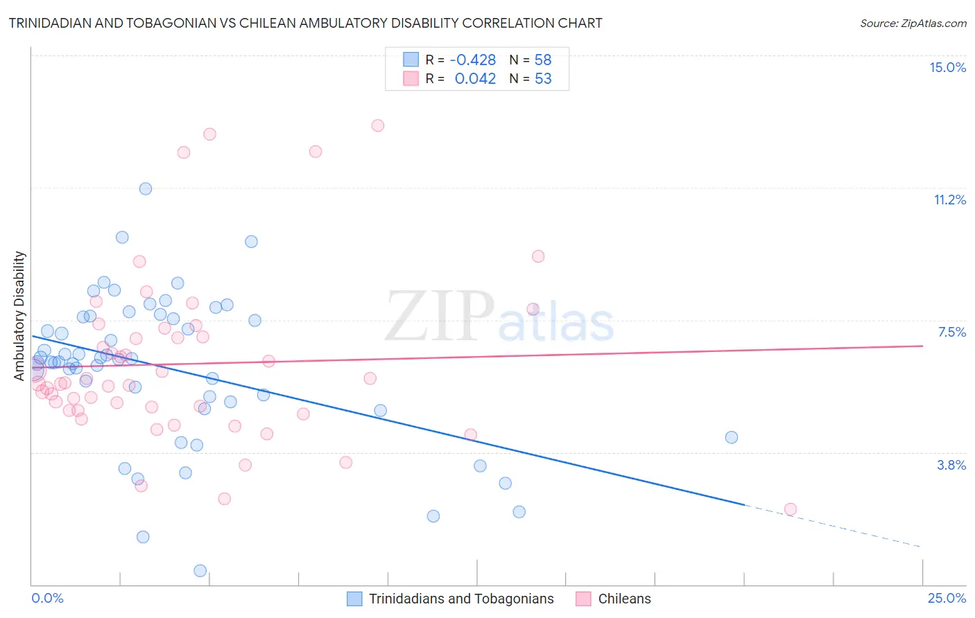 Trinidadian and Tobagonian vs Chilean Ambulatory Disability