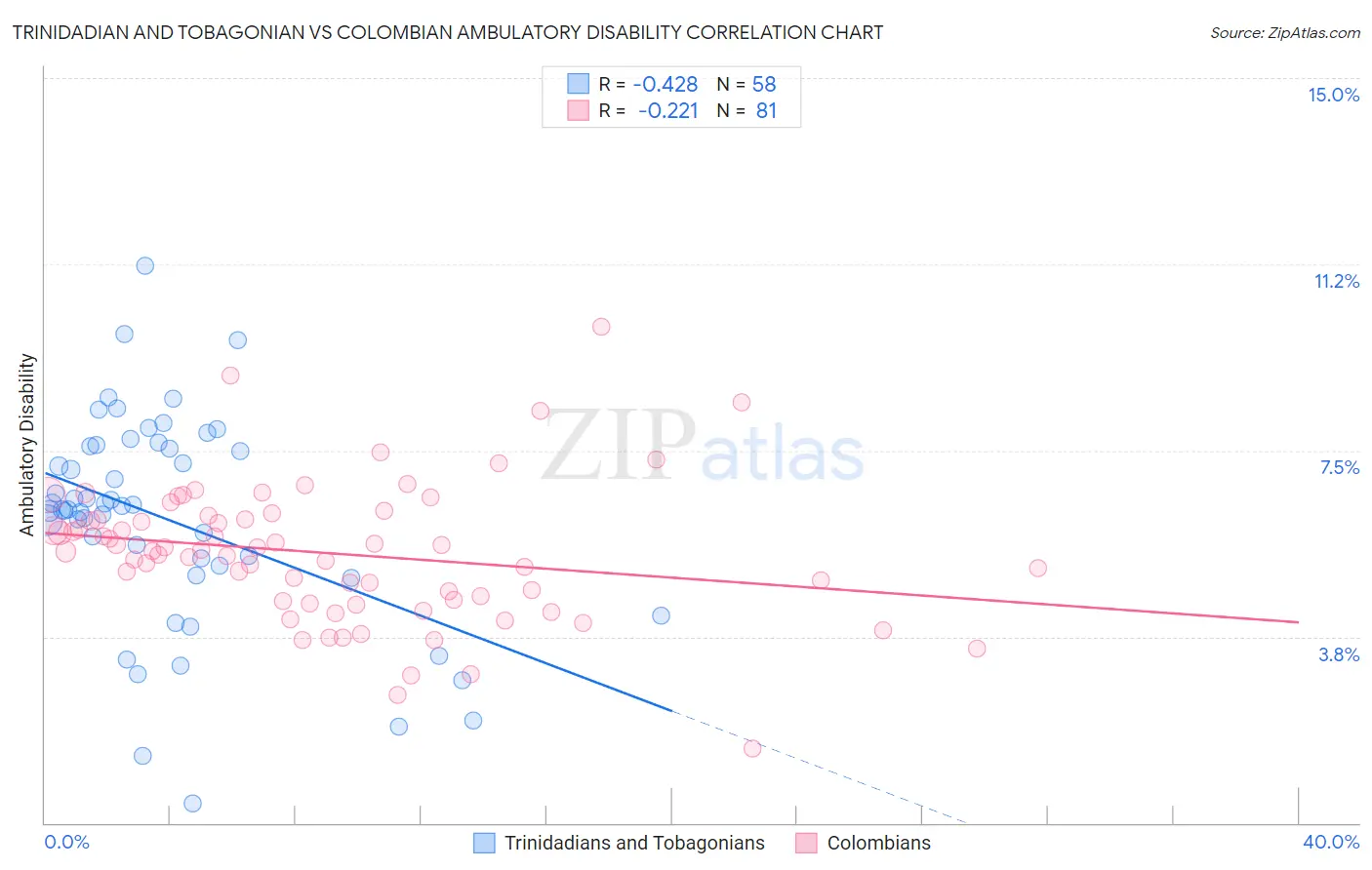 Trinidadian and Tobagonian vs Colombian Ambulatory Disability