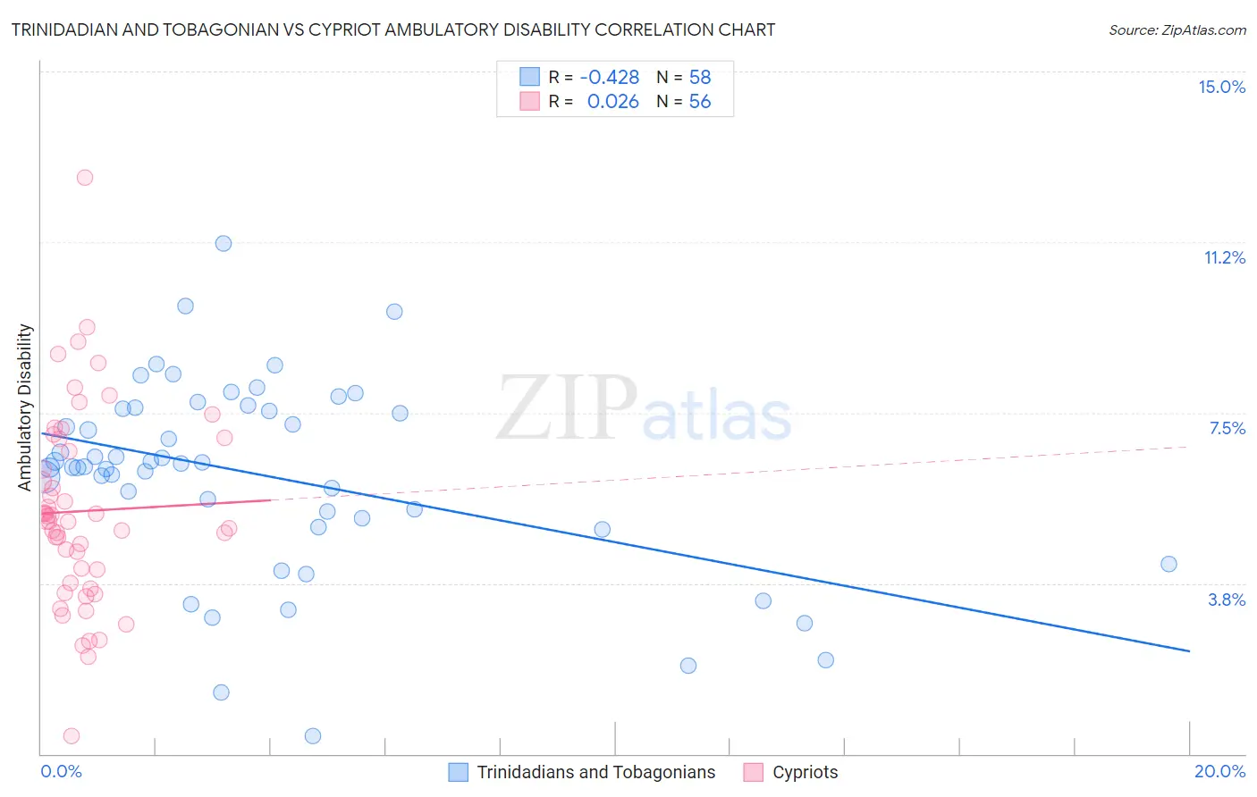 Trinidadian and Tobagonian vs Cypriot Ambulatory Disability