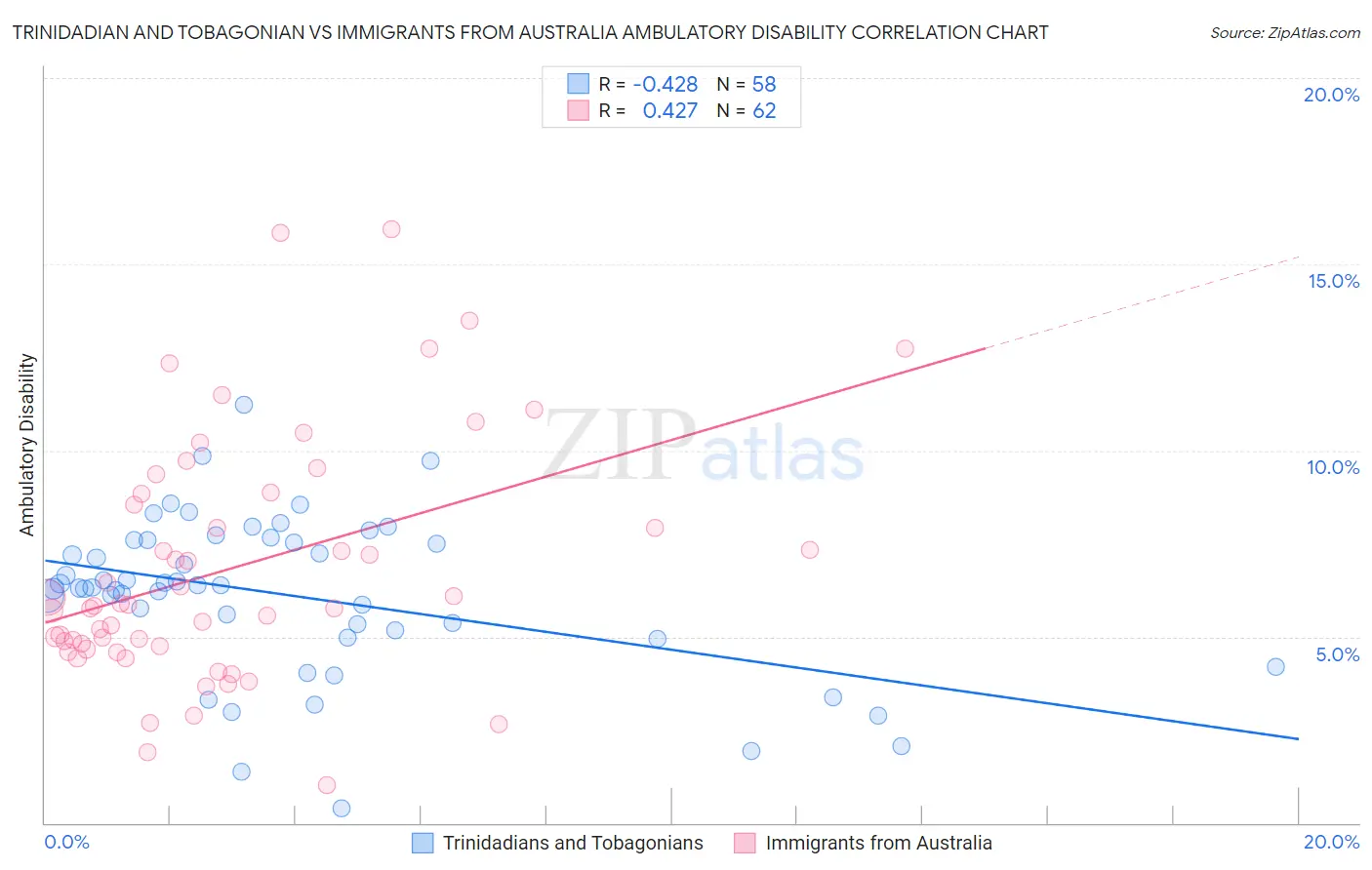 Trinidadian and Tobagonian vs Immigrants from Australia Ambulatory Disability