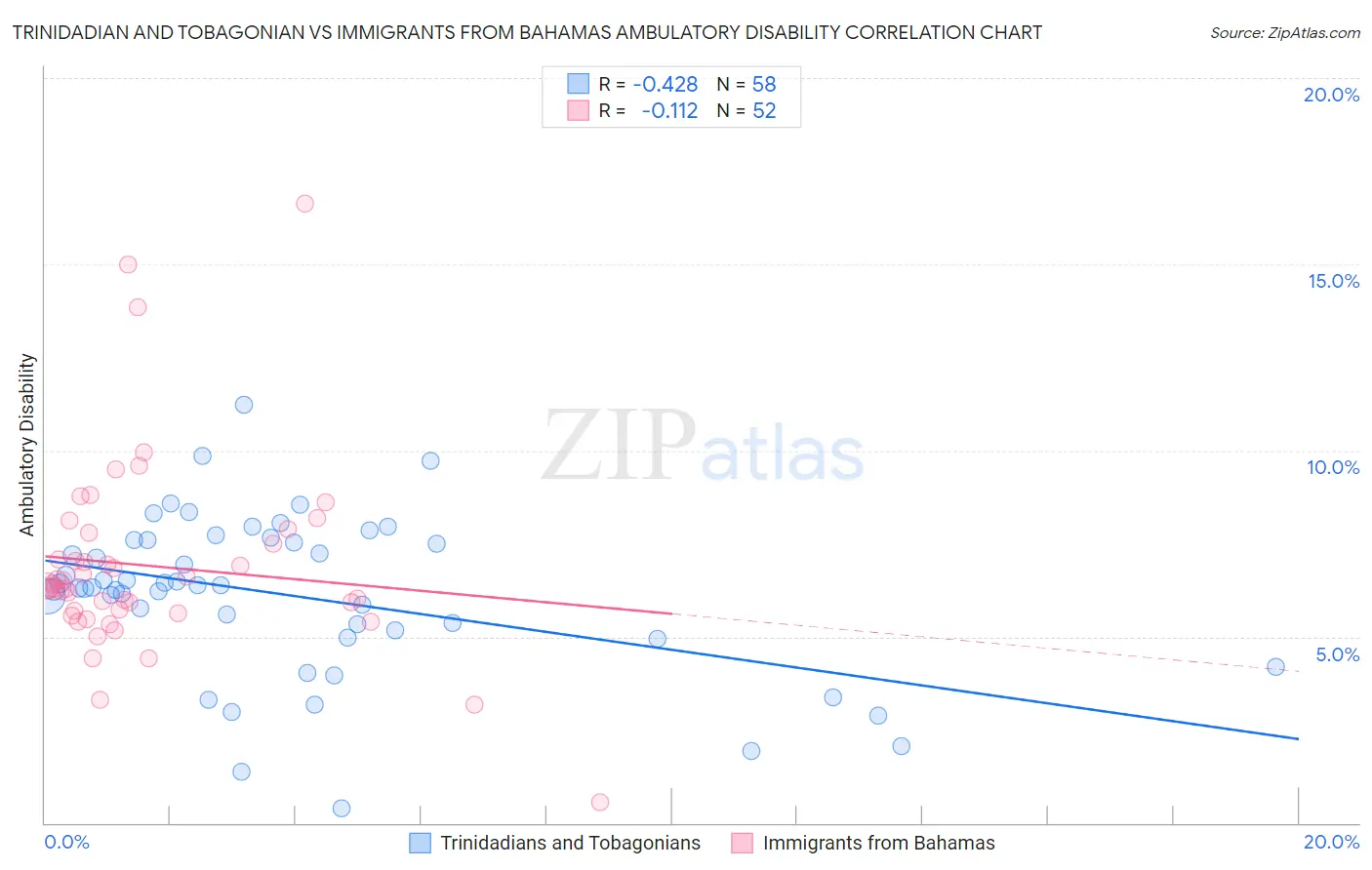 Trinidadian and Tobagonian vs Immigrants from Bahamas Ambulatory Disability
