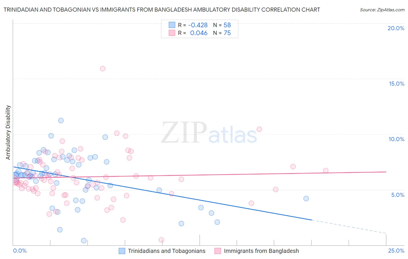 Trinidadian and Tobagonian vs Immigrants from Bangladesh Ambulatory Disability